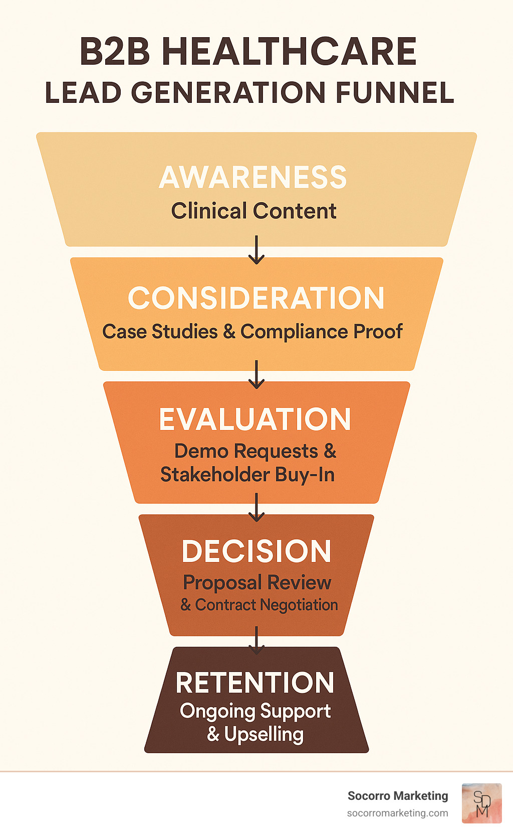 Infographic showing the B2B healthcare lead generation funnel with stages: awareness through clinical content, consideration via case studies and compliance proof, evaluation through demo requests and stakeholder buy-in, decision with proposal review and contract negotiation, and retention through ongoing support and upselling - b2b healthcare lead generation agency infographic 