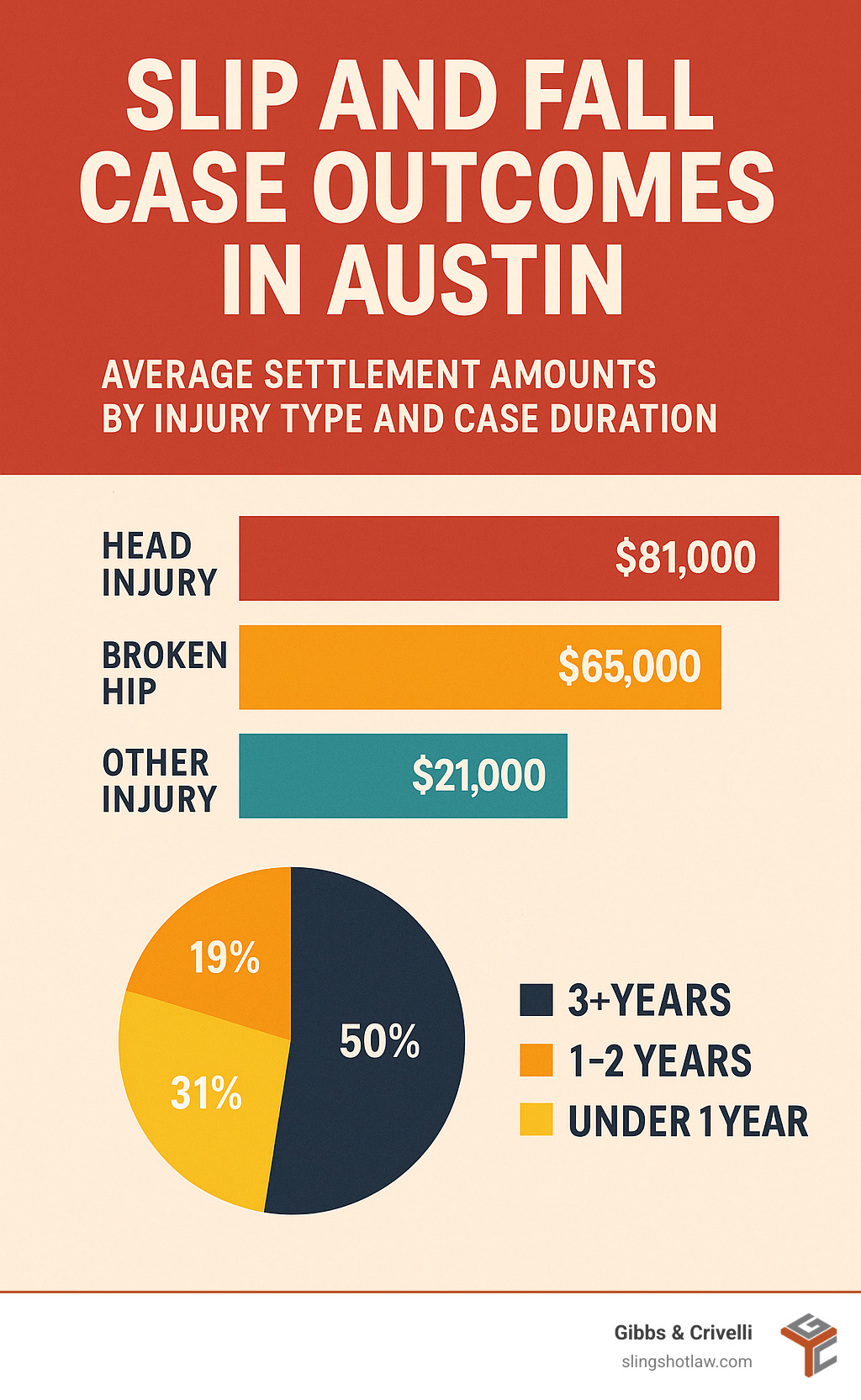 Statistical breakdown of successful slip and fall case outcomes in Austin, showing average settlement amounts by injury type and case duration - austin slip and fall lawyer infographic 
