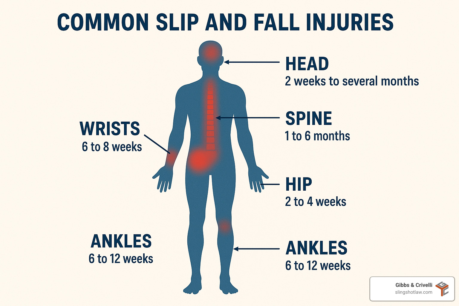 Diagram showing common slip and fall injury types and their typical recovery times - austin slip and fall lawyer