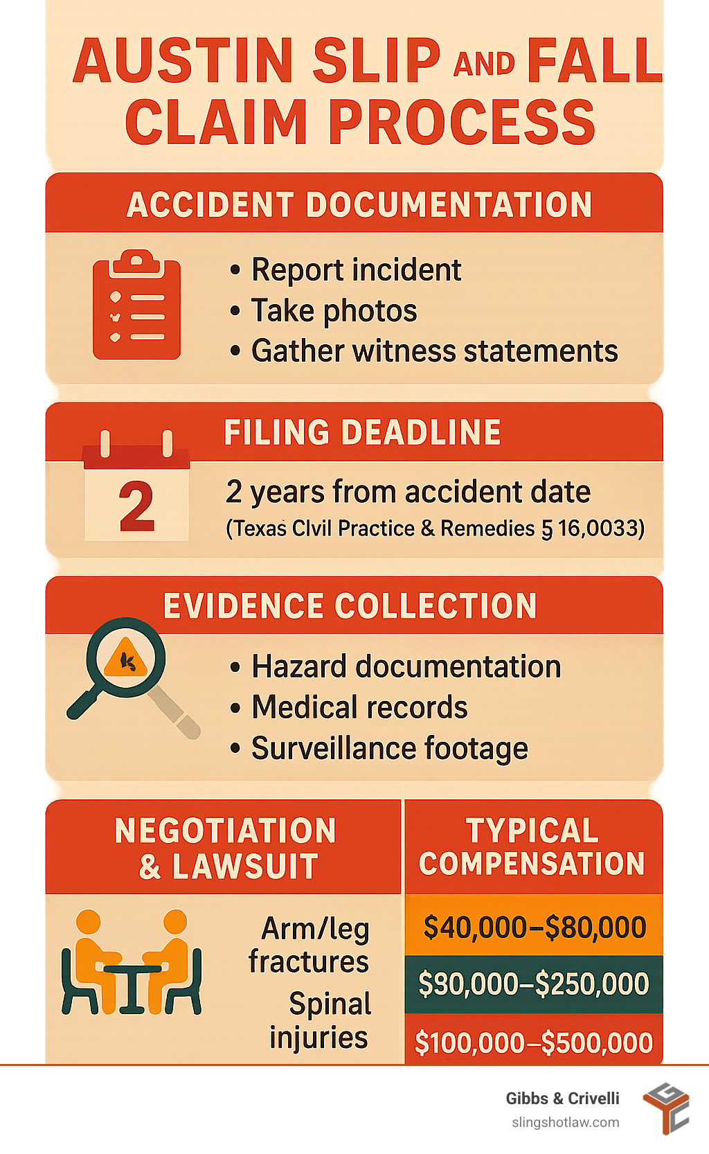 Infographic showing the complete Austin slip and fall claim process from accident documentation through final settlement, including key deadlines, evidence requirements, and typical compensation ranges for different injury types - austin slip and fall lawyer infographic 