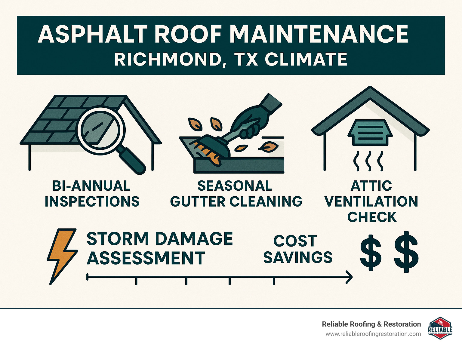Infographic showing maintenance schedule for asphalt roofs in Richmond TX climate, including bi-annual inspections, seasonal gutter cleaning, attic ventilation checks, and storm damage assessment timeline with cost savings comparison - asphalt roof repair richmond tx infographic 