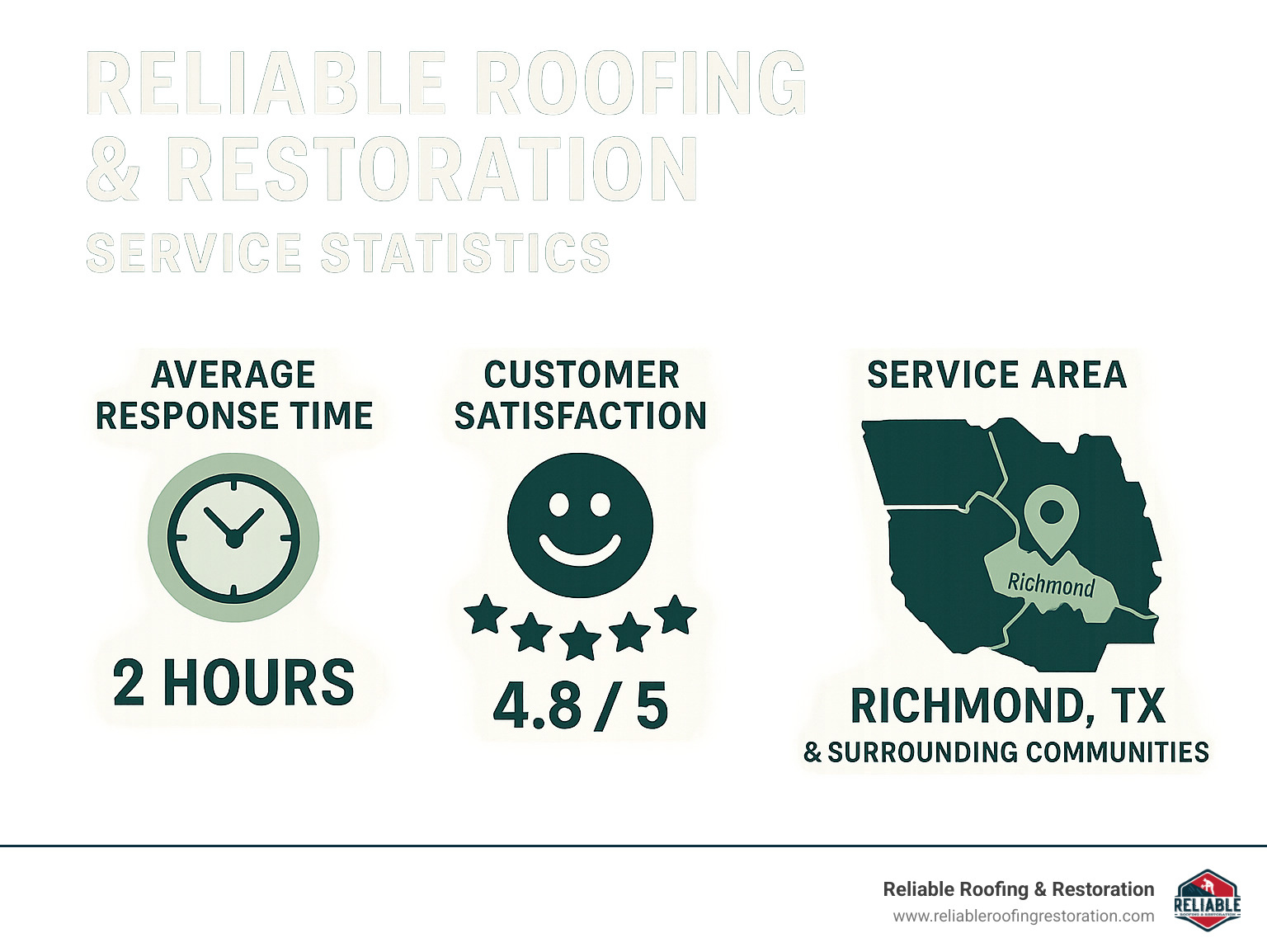 Infographic displaying Reliable Roofing & Restoration service statistics including average response time, customer satisfaction ratings, warranty coverage details, and service area map covering Richmond TX and surrounding communities - asphalt roof repair richmond tx infographic 