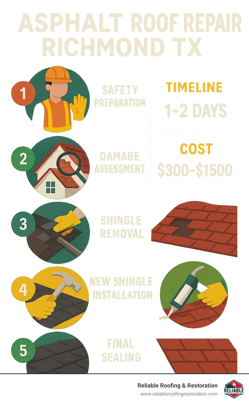 Infographic showing step-by-step asphalt roof repair process including safety preparation, damage assessment, shingle removal, underlayment inspection, new shingle installation, and final sealing with timeline and cost breakdown for Richmond TX homeowners - asphalt roof repair richmond tx infographic 