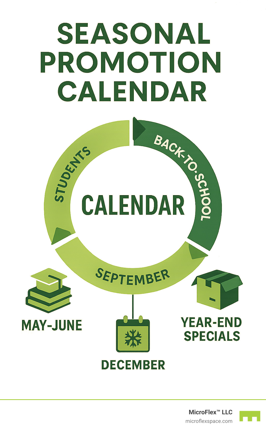Infographic showing seasonal promotion calendar with peak discount periods in May-June for students, September for back-to-school moves, and December for year-end specials - storage units Birmingham infographic