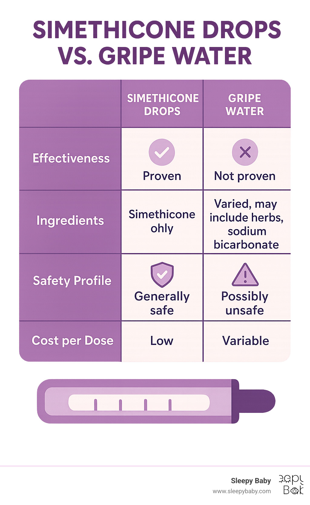 Comparison table showing simethicone drops vs gripe water effectiveness, ingredients, safety profile, and cost per dose - infant gas drops infographic 