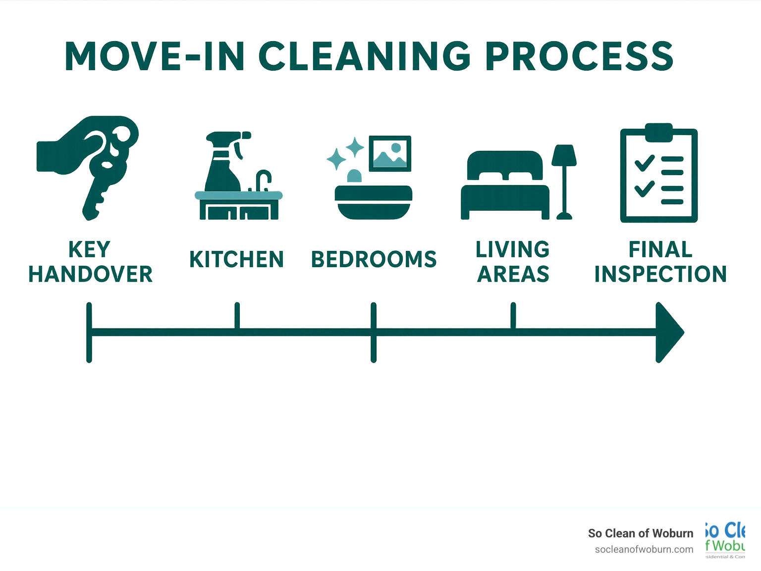 Comprehensive move-in cleaning process showing timeline from key handover through deep cleaning of kitchen, bathrooms, bedrooms, and living areas, ending with final inspection before furniture delivery - move-in cleaning infographic