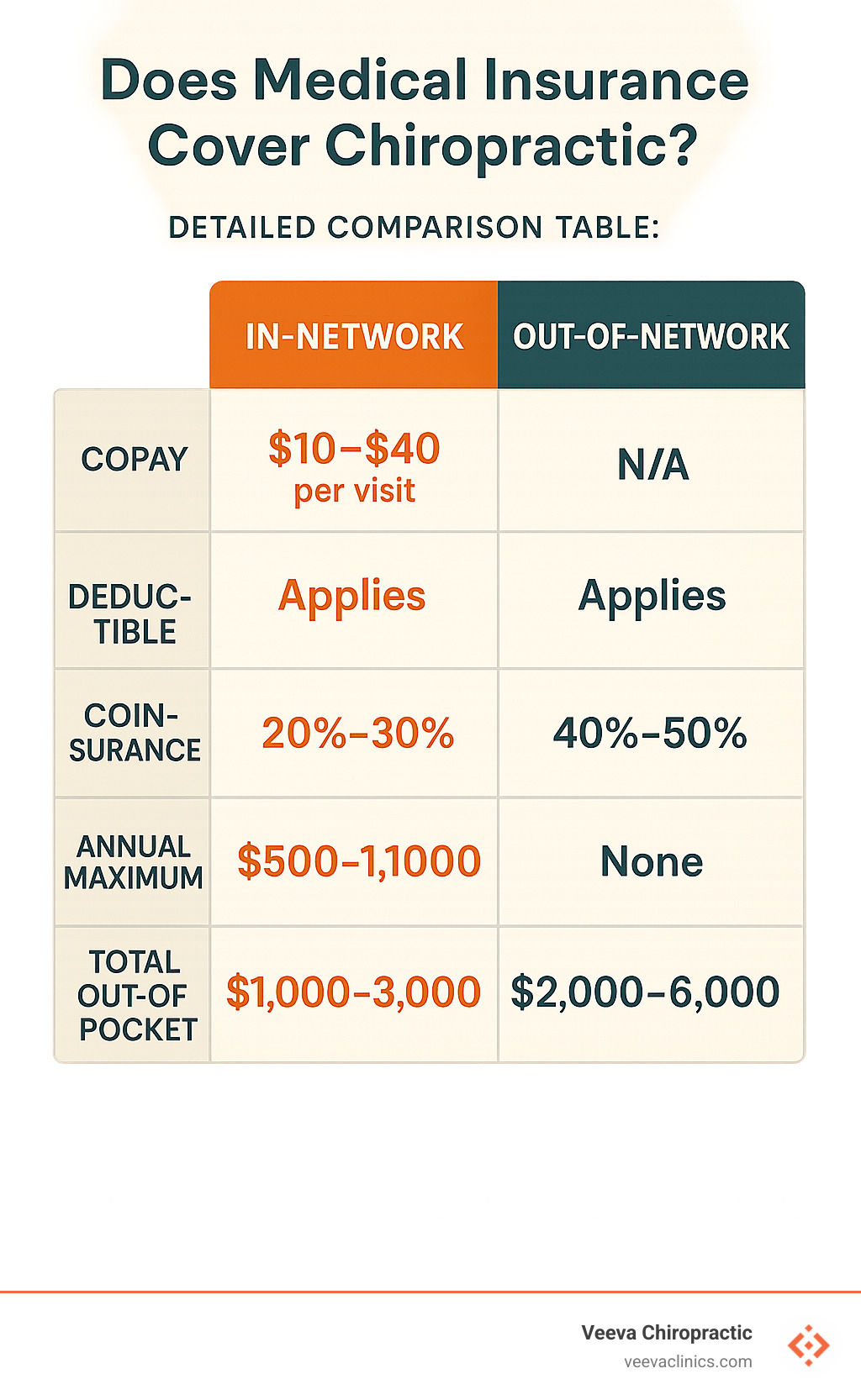 Detailed comparison table showing in-network versus out-of-network chiropractic costs, including copays, deductibles, coinsurance rates, annual maximums, and total out-of-pocket expenses across different insurance plan types - does medical insurance cover chiropractic infographic 