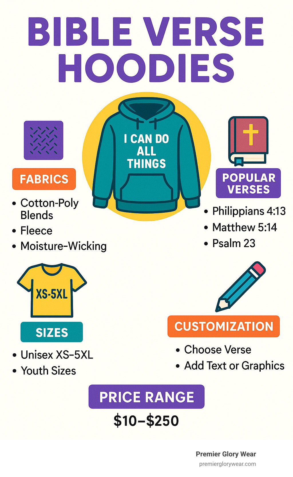 Detailed breakdown of Bible verse hoodie features including fabric types, popular scripture verses, sizing options, customization choices, and price ranges across different retailers - Bible verse hoodies infographic