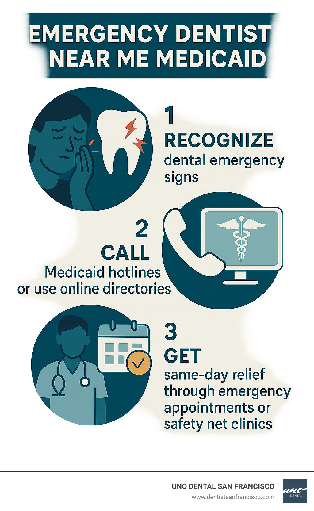 Infographic showing step-by-step process: 1) Recognize dental emergency signs like severe pain or swelling, 2) Call official Medicaid hotlines or use online directories to find providers, 3) Get same-day relief through emergency appointments or safety net clinics - emergency dentist near me medicaid infographic 