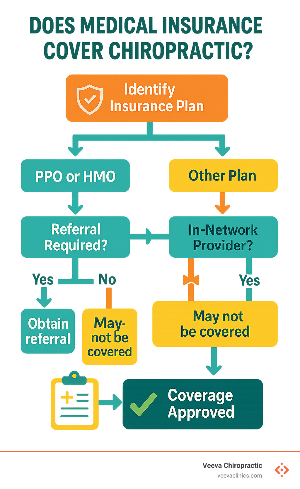 Comprehensive flowchart showing decision tree for chiropractic insurance coverage, including plan type identification, referral requirements, network status verification, medical necessity documentation, and coverage determination outcomes - does medical insurance cover chiropractic infographic 