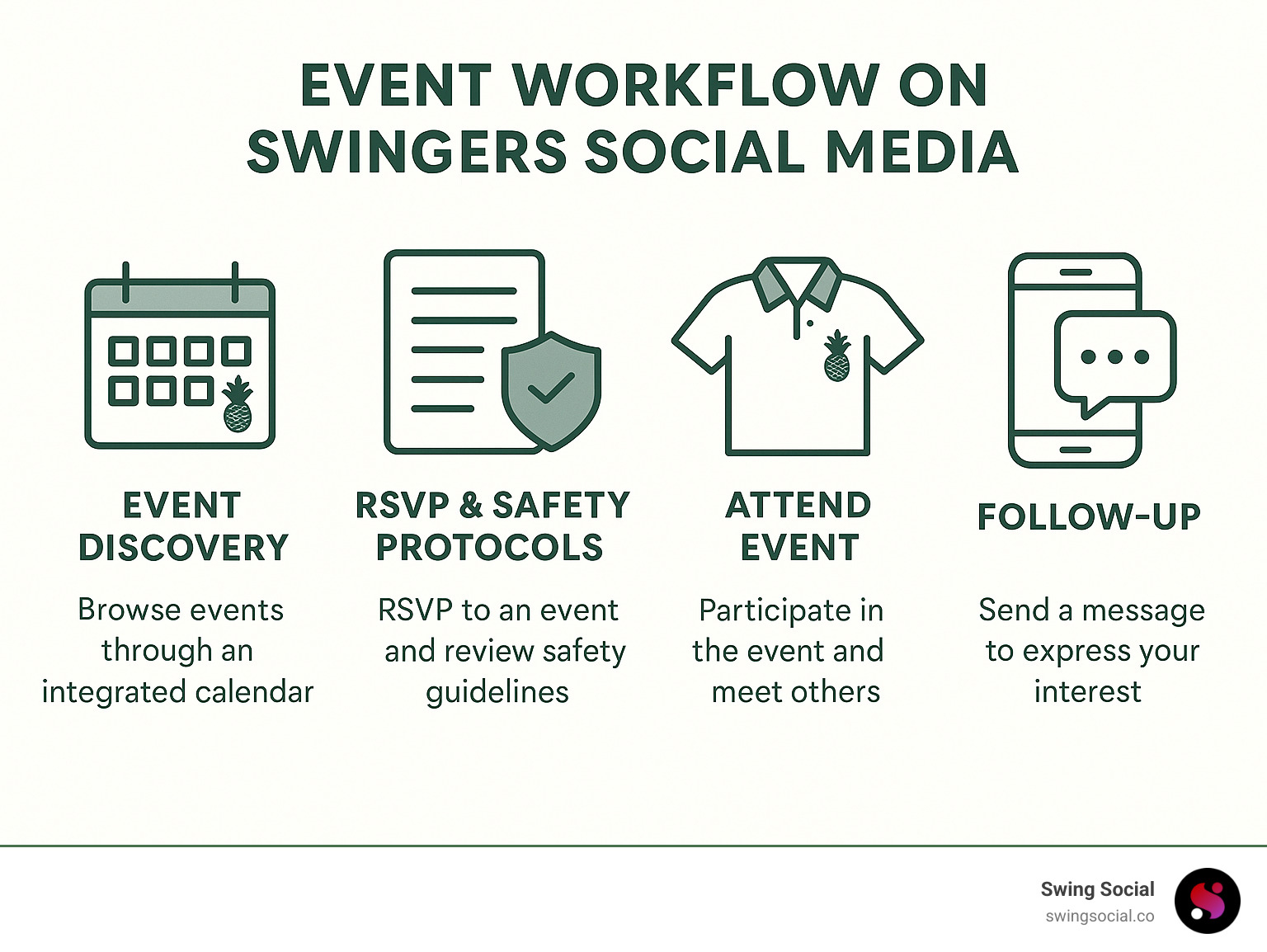 Infographic illustrating the event workflow on swingers social media platforms, from findy through RSVP to post-event follow-up, including safety protocols and communication best practices - swingers social media infographic 