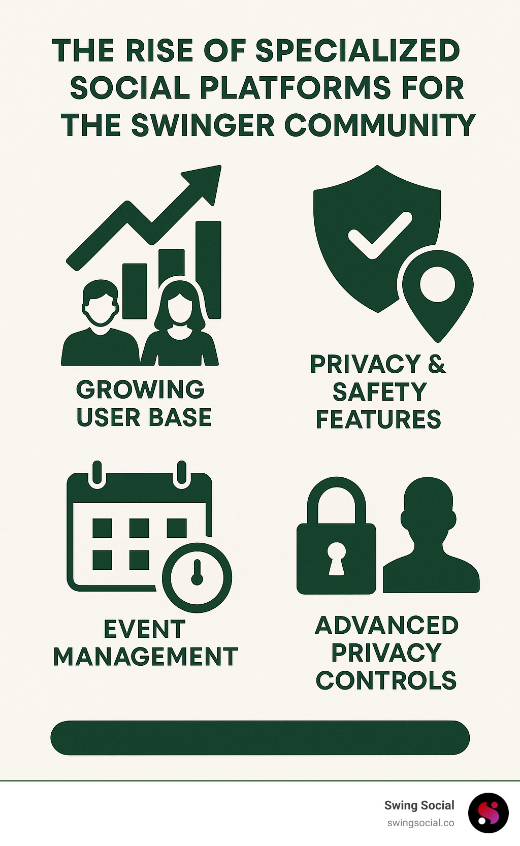 Infographic showing the evolution and key features of swingers social media platforms, including user growth statistics, safety features like manual verification and geo-blocking, event management tools, and privacy controls that differentiate these platforms from mainstream dating apps - swingers social media infographic 