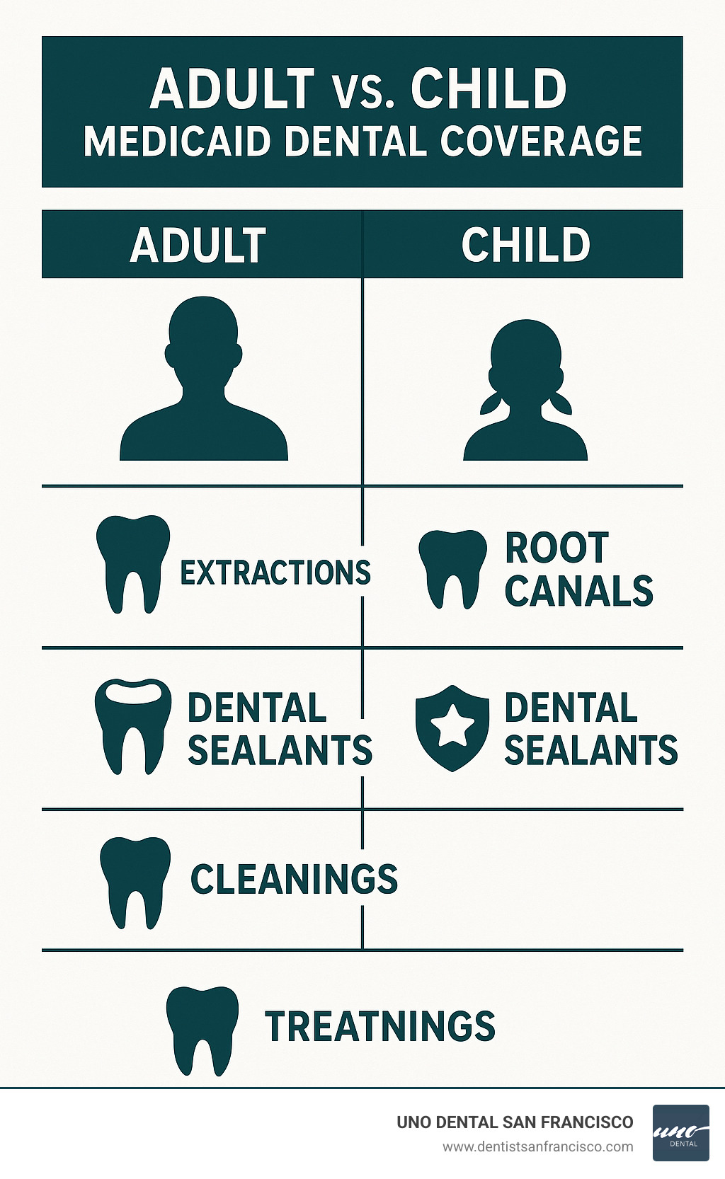Infographic comparing adult vs child Medicaid dental coverage with icons showing covered procedures - emergency dentist near me medicaid infographic 