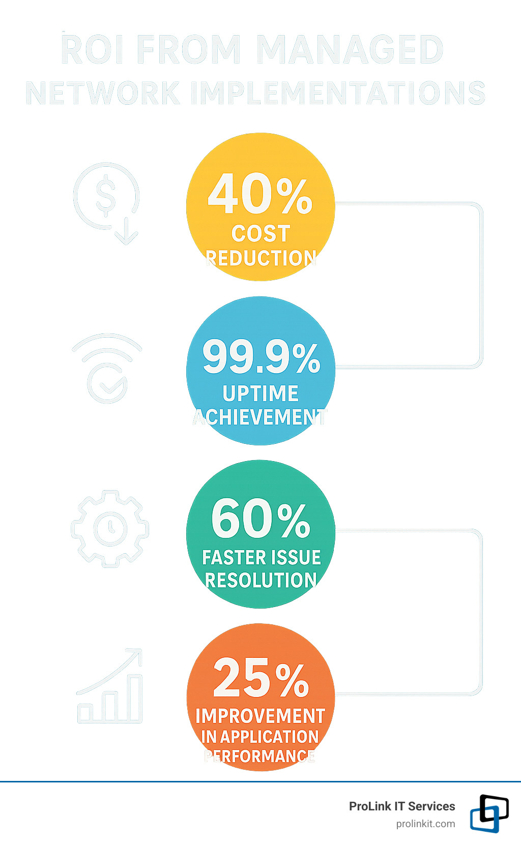 Infographic showing ROI metrics from managed network implementations including 40% cost reduction, 99.9% uptime achievement, 60% faster issue resolution, and 25% improvement in application performance - managed networks infographic 