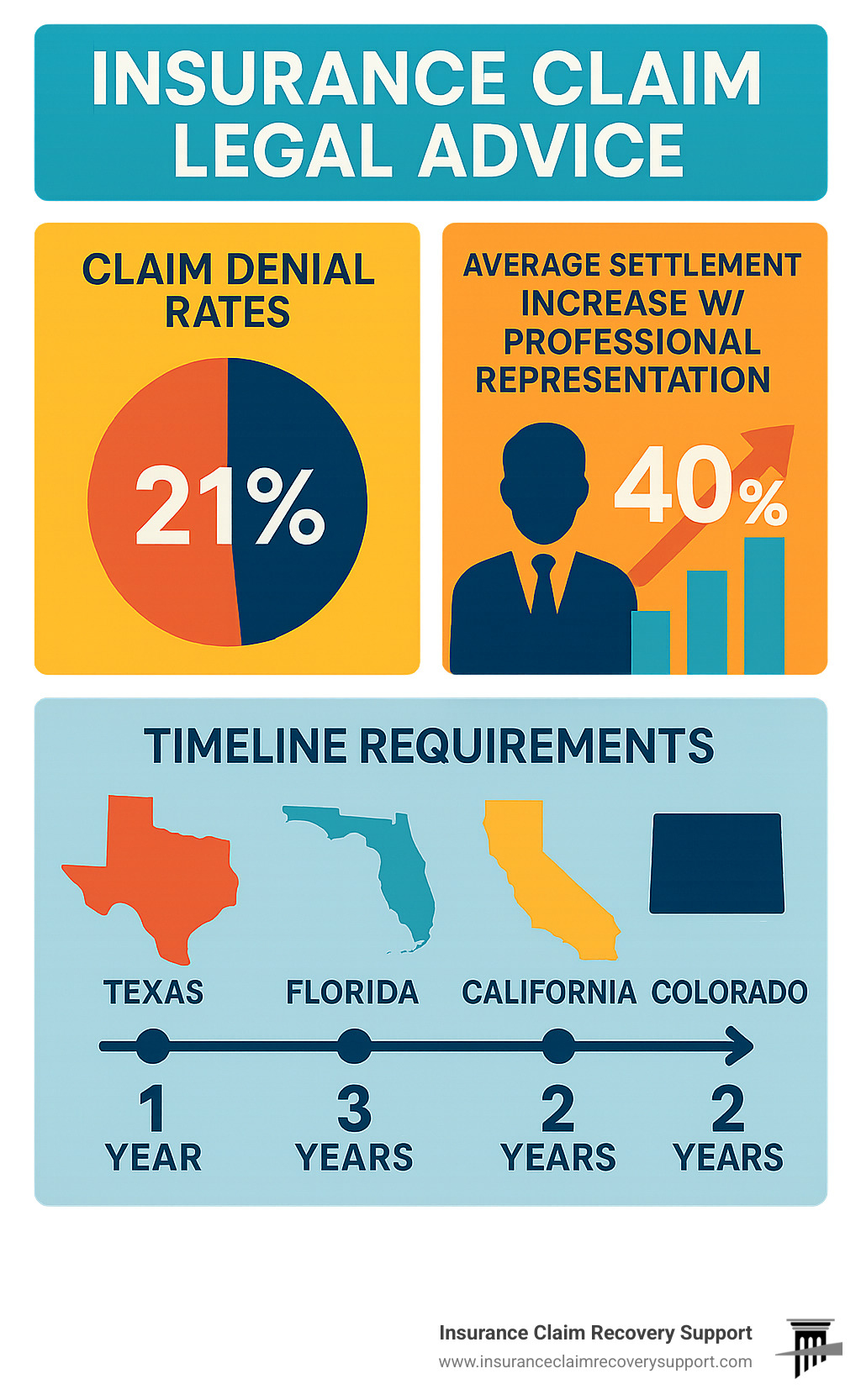 Statistical infographic showing claim denial rates, average settlement increases with professional representation, and timeline requirements across different states - insurance claim legal advice infographic 
