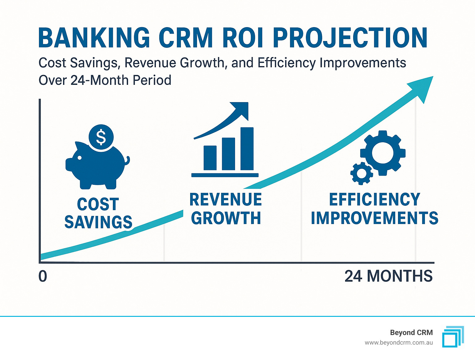 Banking CRM ROI projection showing cost savings, revenue growth, and efficiency improvements over 24-month period - CRM for banking sector infographic Banking CRM ROI projection showing cost savings, revenue growth, and efficiency improvements over 24-month period - CRM for banking sector infographic