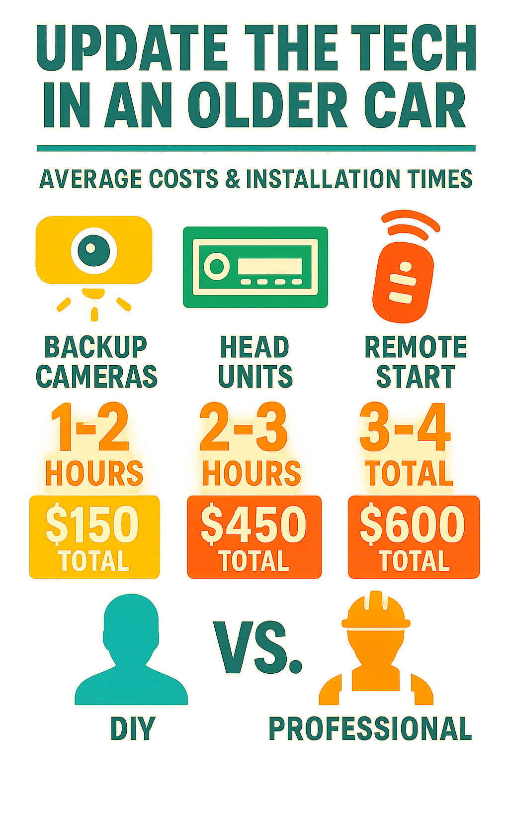 Statistical breakdown showing average costs and installation times for popular car tech upgrades: backup cameras 1-2 hours $150 total, head units 2-3 hours $450 total, remote start 3-4 hours $600 total, with DIY vs professional installation comparison - how to update the tech in an older car infographic