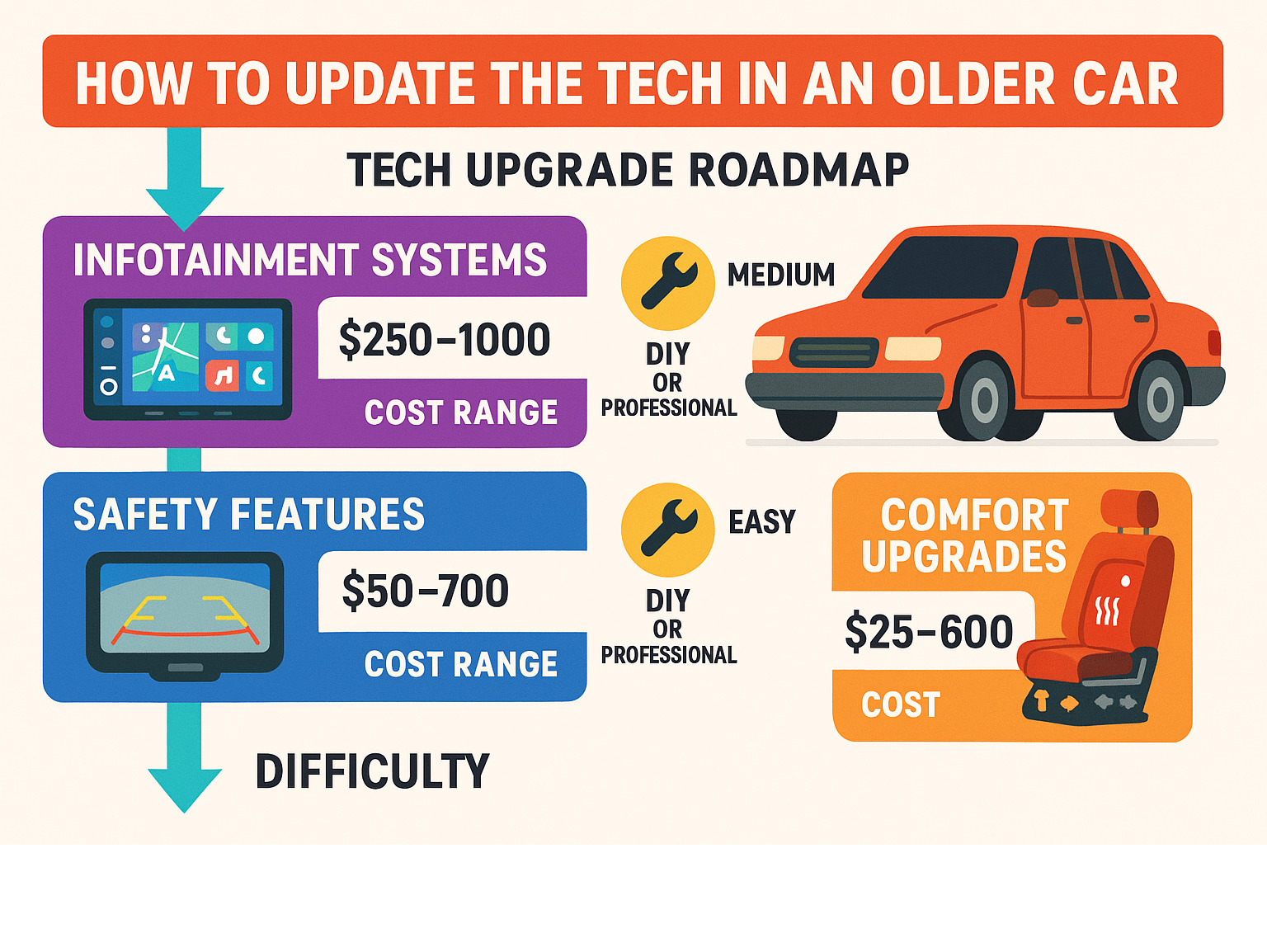 Comprehensive infographic showing step-by-step tech upgrade roadmap for older cars, including cost ranges for each upgrade category: infotainment systems $250-1000, safety features $50-700, comfort upgrades $25-600, with DIY difficulty ratings and professional installation recommendations - how to update the tech in an older car infographic