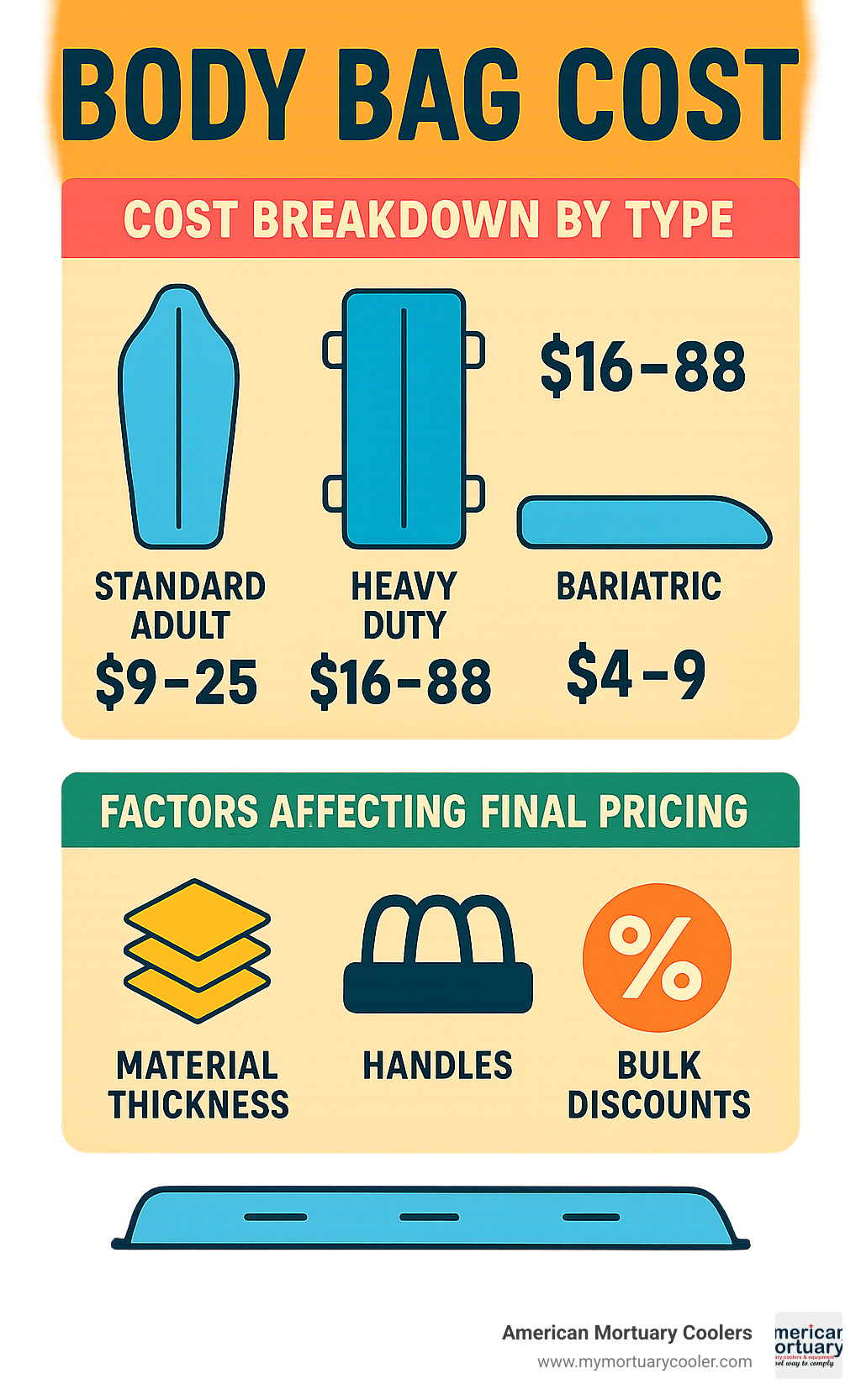 Infographic showing body bag cost breakdown by type: Standard adult bags $9-25, Heavy duty $16-88, Bariatric up to $110, Pediatric $4-9, with factors like material thickness, handles, and bulk discounts affecting final pricing - body bag cost infographic 