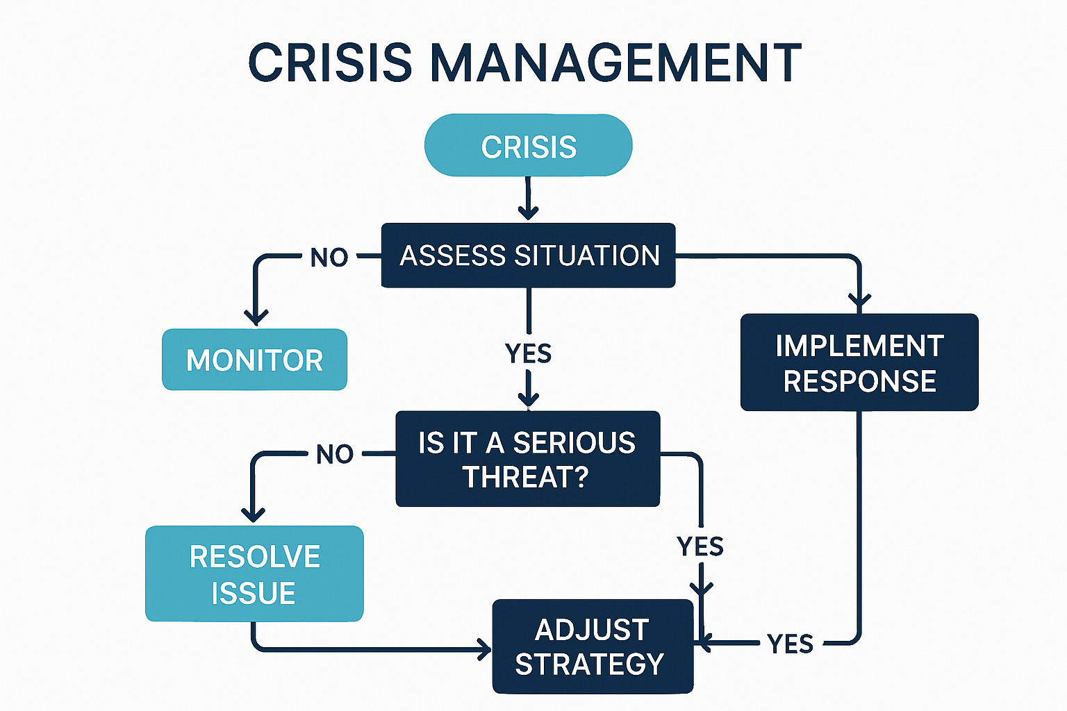 crisis management flowchart showing decision points and response strategies - business financial planning