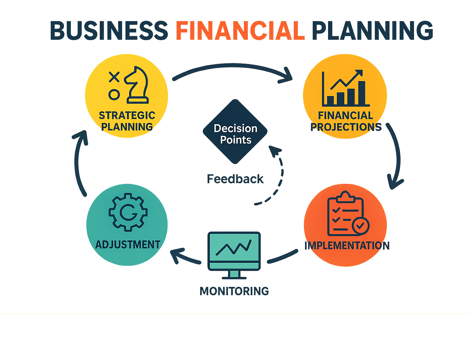 Comprehensive business financial planning cycle showing strategic planning, financial projections, implementation, monitoring, and adjustment phases with key decision points and feedback loops - business financial planning infographic