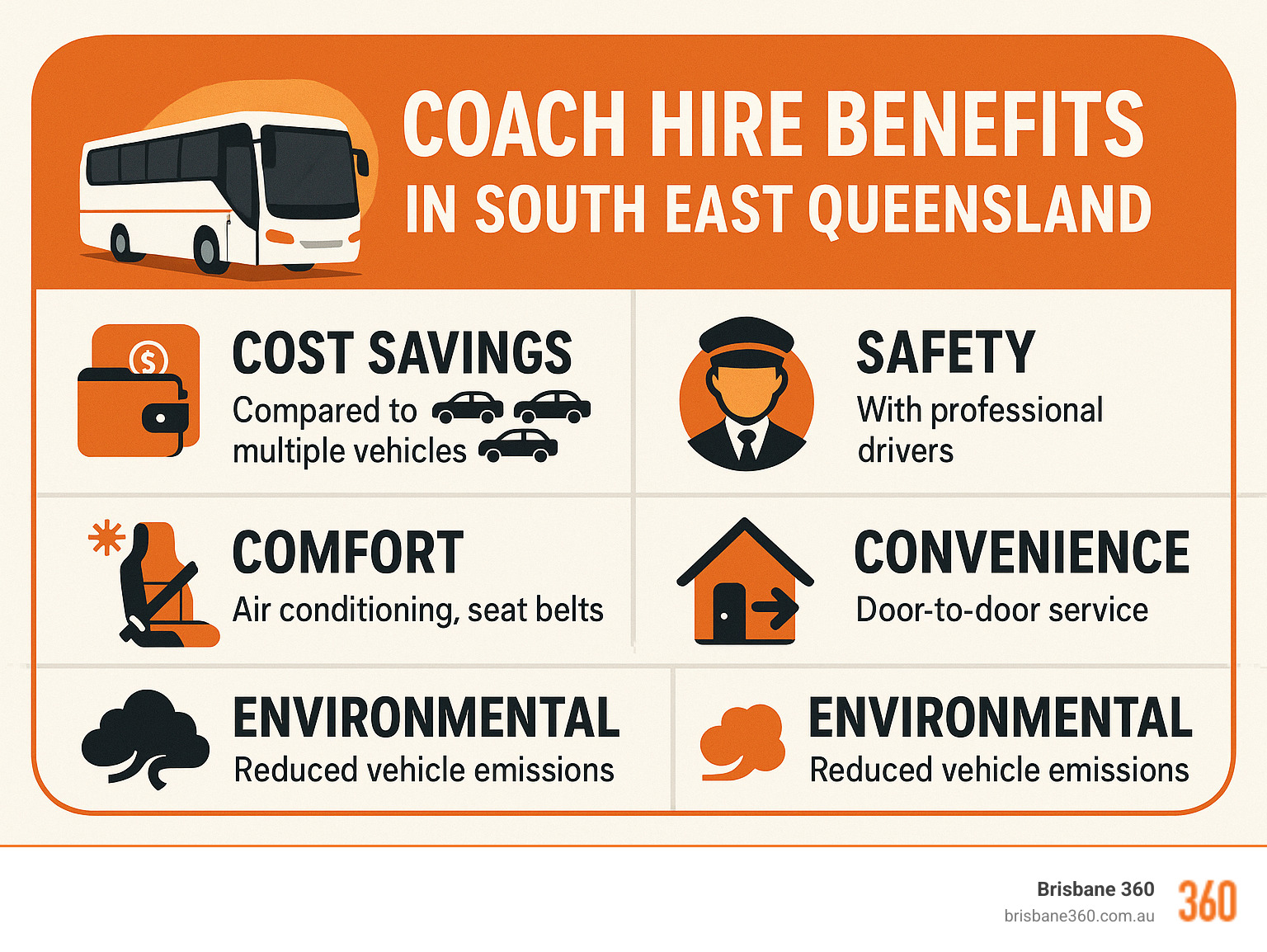Infographic showing coach hire benefits in South East Queensland including cost savings compared to multiple vehicles, safety with professional drivers, comfort features like air conditioning and seat belts, convenience of door-to-door service, and environmental benefits of reduced vehicle emissions - Coach hire South East Queensland infographic 