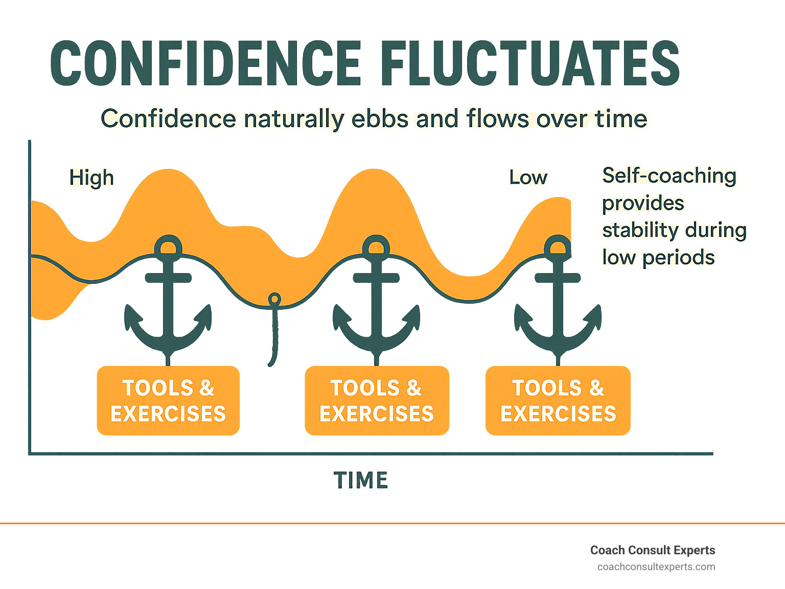 Infographic showing confidence levels fluctuating over time like waves, with practical tools and exercises serving as anchors during low periods, demonstrating that confidence naturally ebbs and flows while self-coaching techniques provide stability - coach yourself confident infographic 