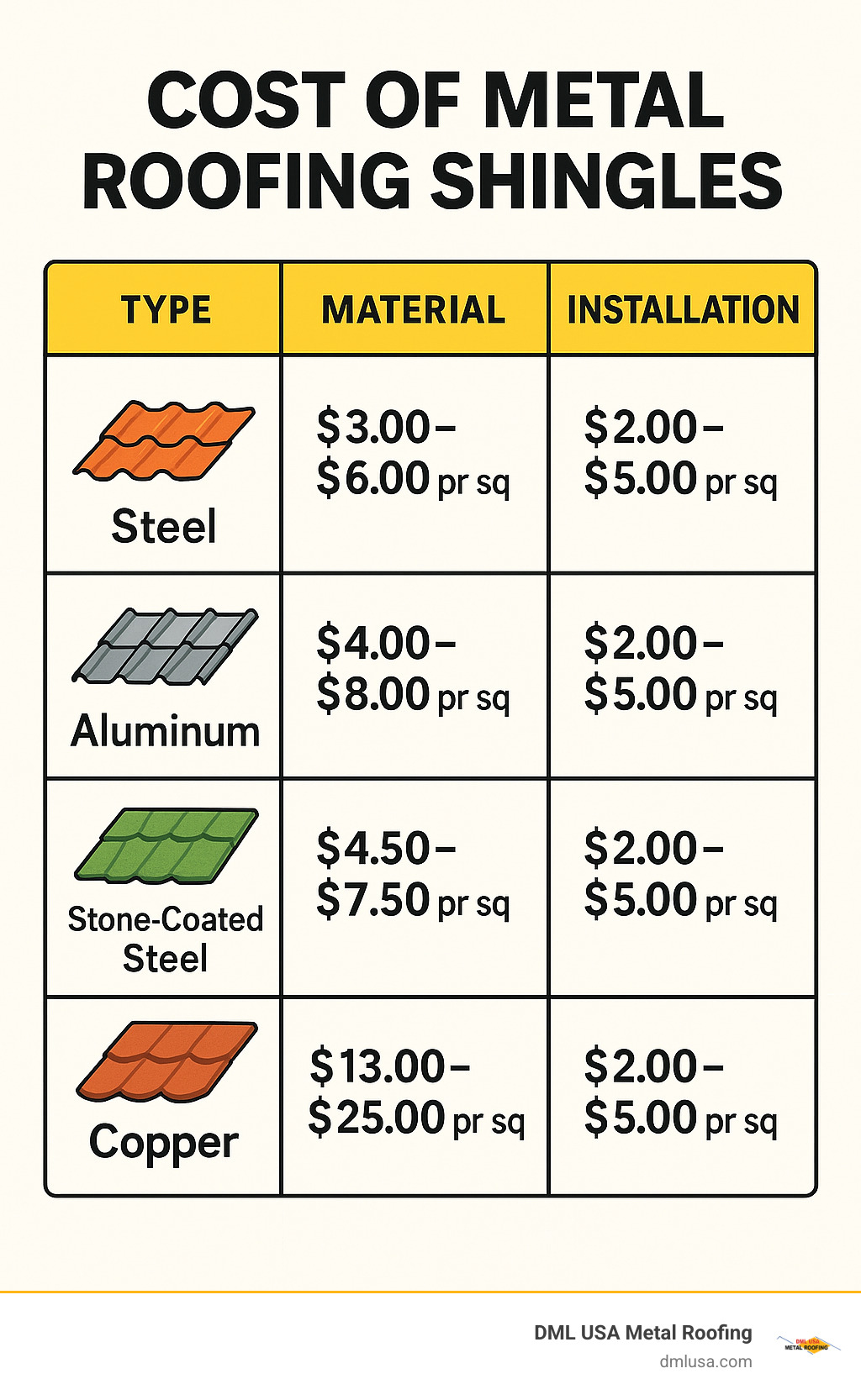 Cost breakdown table showing material and installation costs for different metal shingle types - cost of metal roofing shingles infographic 