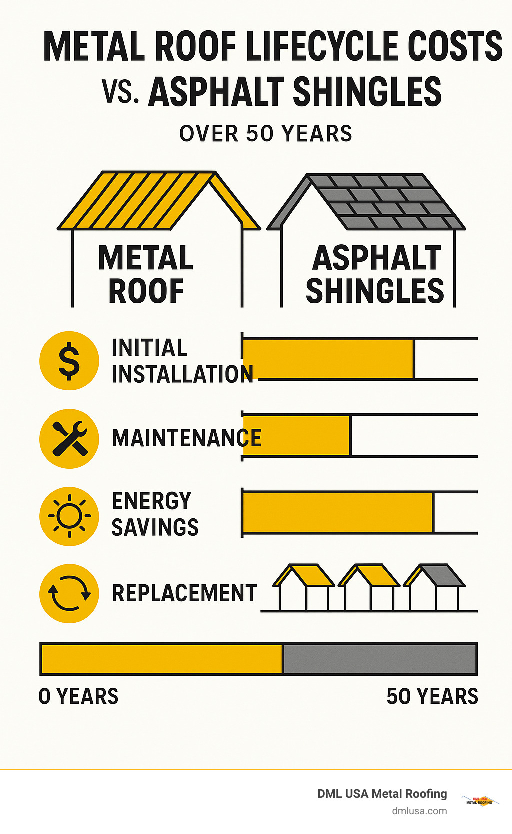 Infographic showing metal roof lifecycle costs versus asphalt shingles over 50 years, including initial installation, maintenance, energy savings, and replacement cycles - cost of metal roofing shingles infographic 