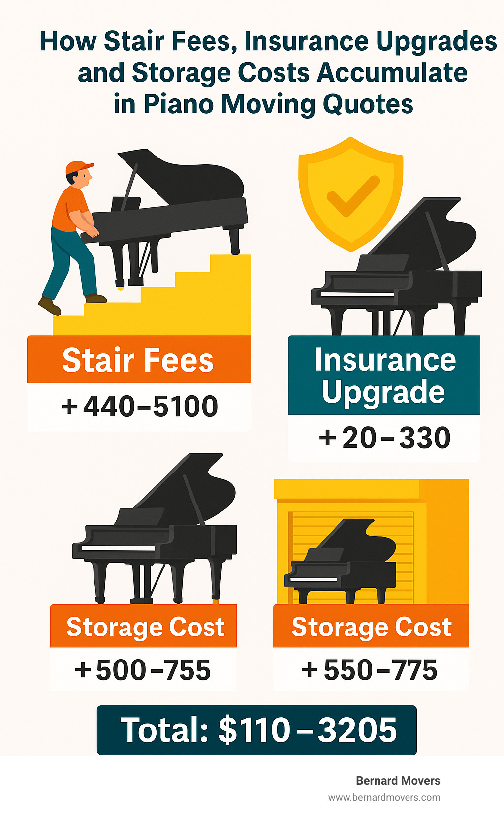 Step-by-step visualization of how stair fees, insurance upgrades, and storage costs accumulate in piano moving quotes - piano moving company price infographic 