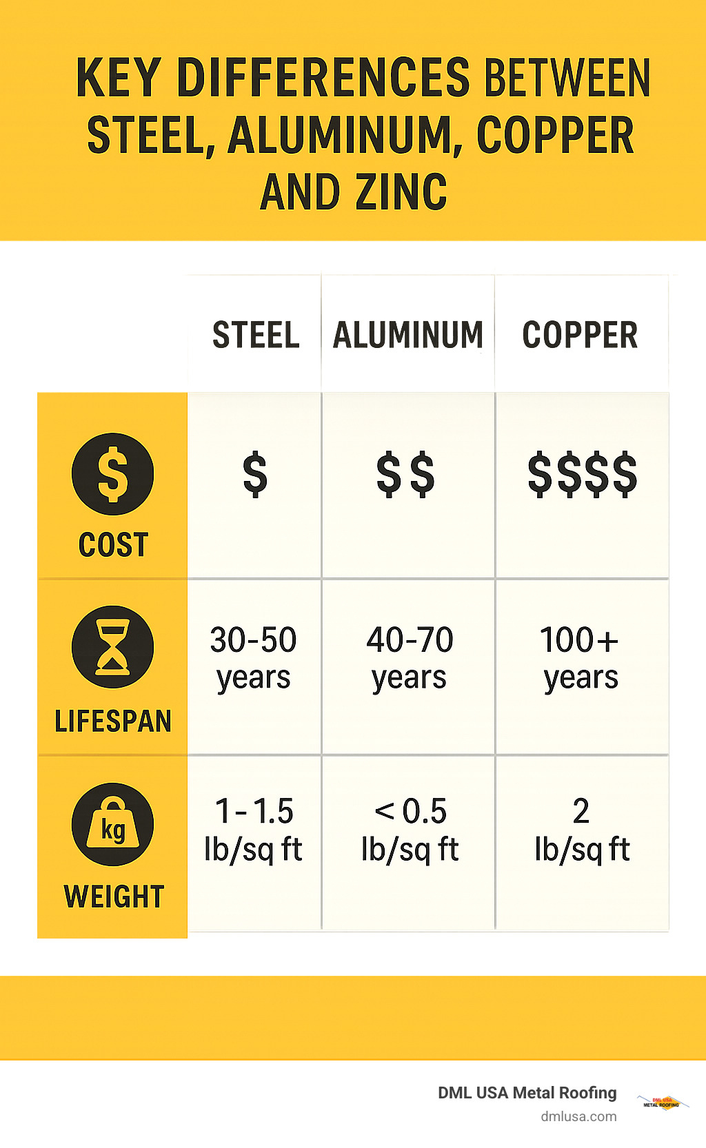Comparison table showing cost, lifespan, and weight for different metal roofing materials - most common metal roofing material infographic 