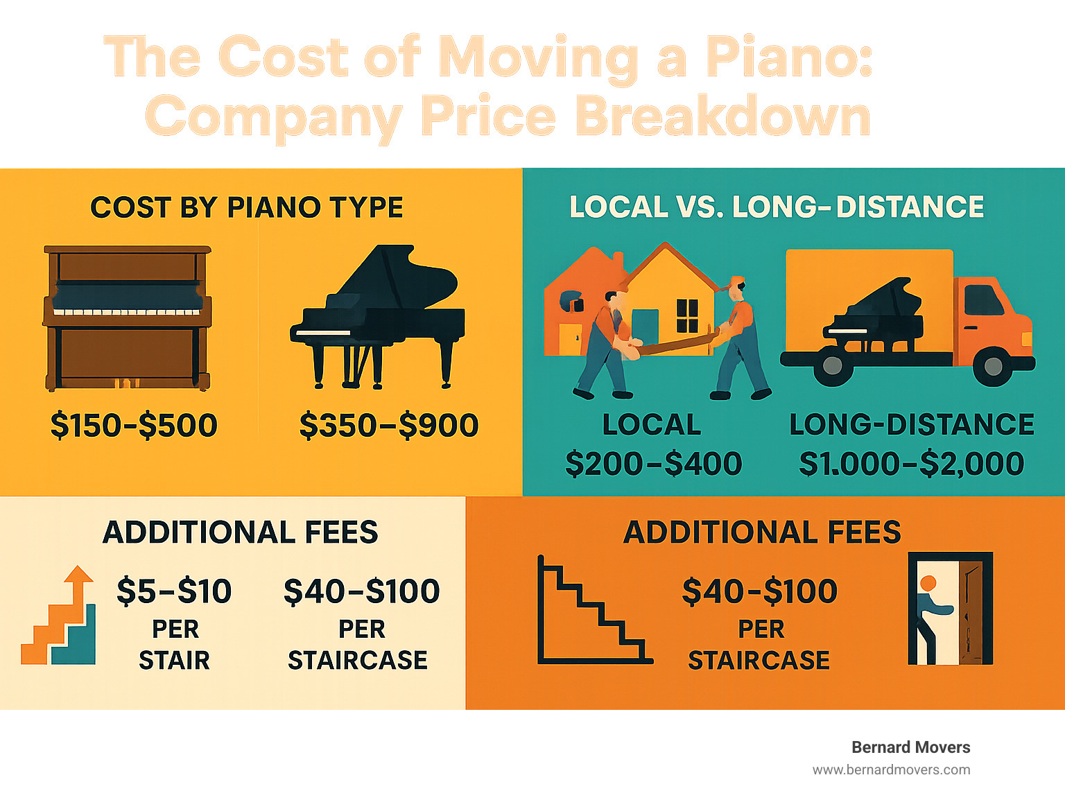 Detailed breakdown of piano moving costs by type, distance, and additional fees showing local vs long-distance pricing tiers - piano moving company price infographic 