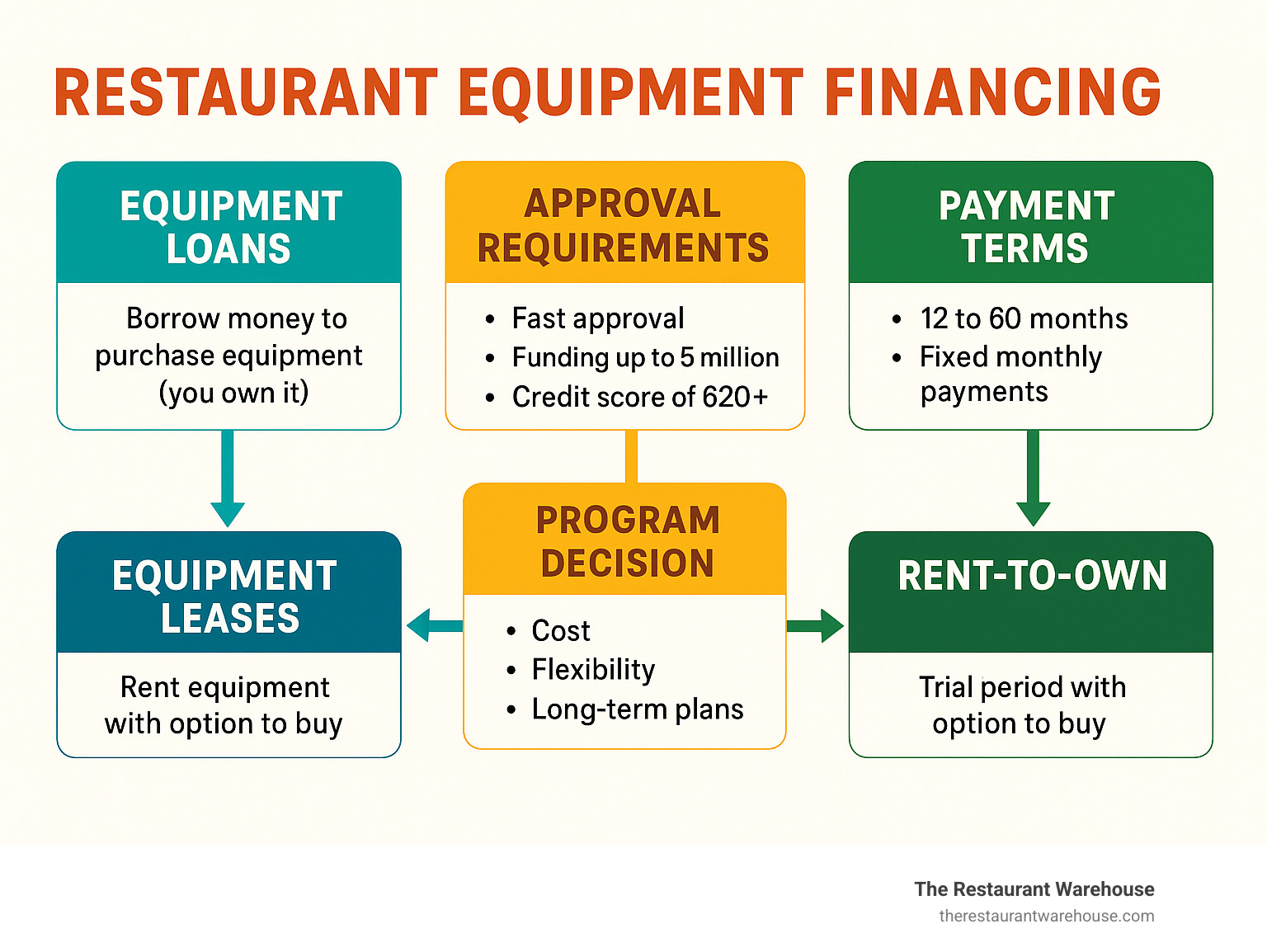 Comprehensive restaurant equipment financing options flowchart showing loan types, approval requirements, payment terms, and decision factors for choosing between loans, leases, and rent-to-own programs - restaurant equipment financing infographic 