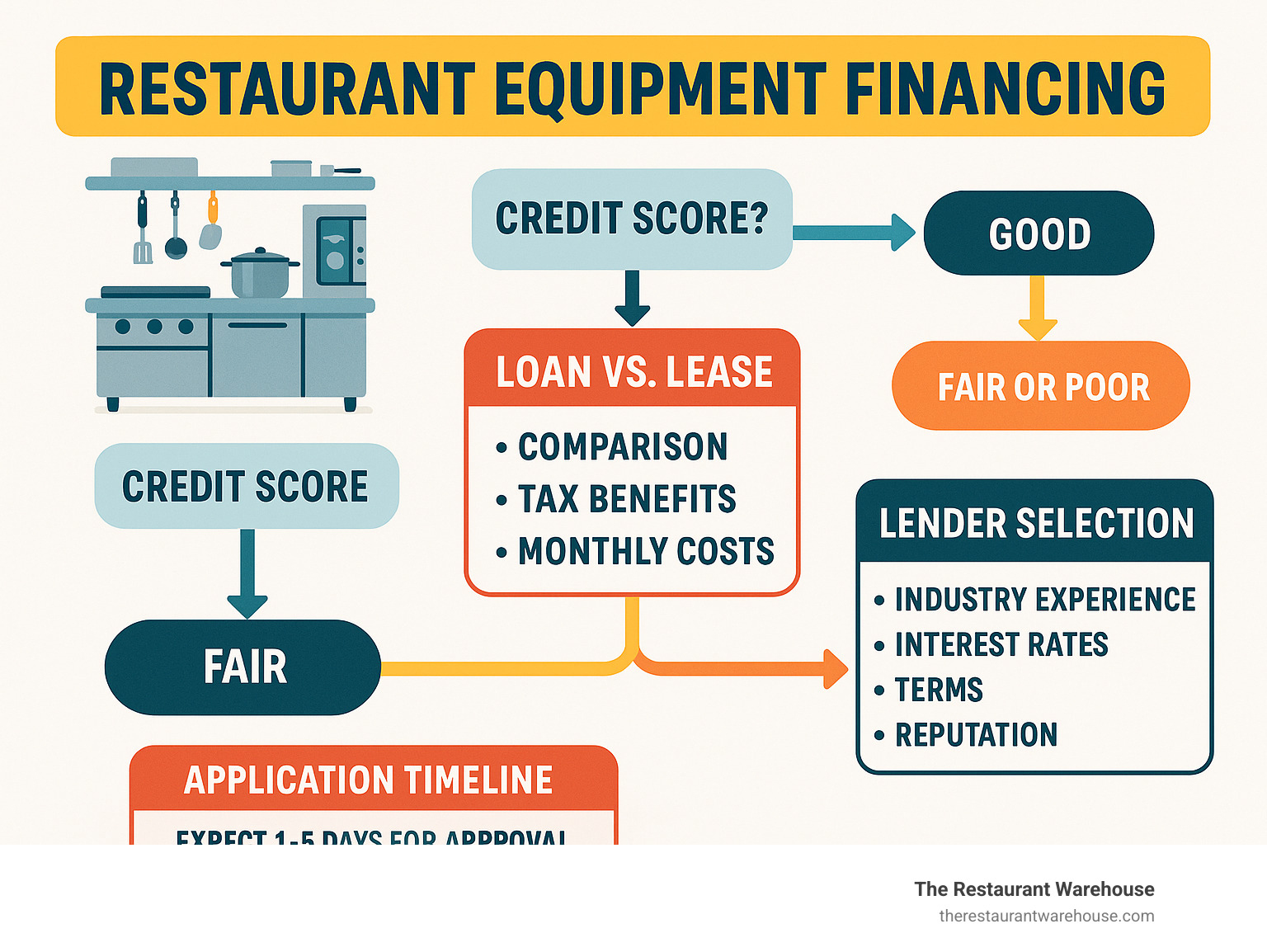 Restaurant equipment financing decision flowchart showing credit score requirements, loan vs lease comparison factors, application timeline, and lender selection criteria - restaurant equipment financing infographic 