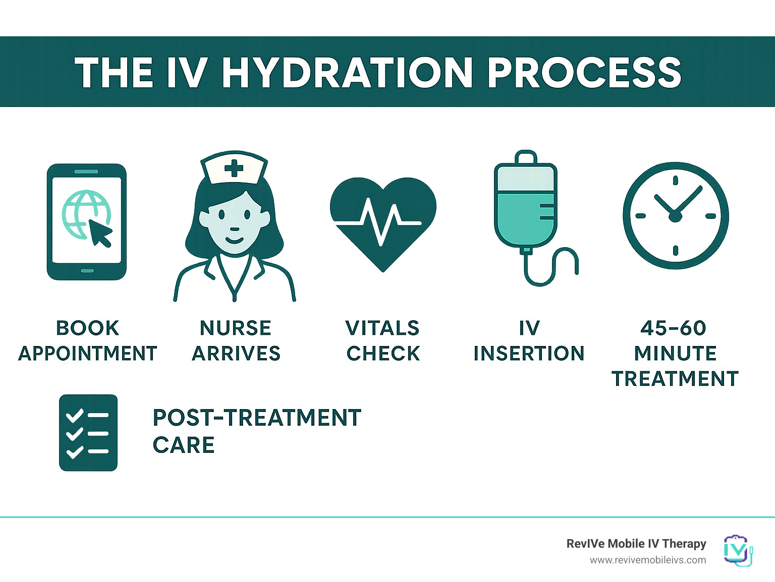 Infographic showing the complete IV hydration process from booking appointment online to nurse arrival at your location, vitals check, IV insertion, 45-60 minute treatment with monitoring, and post-treatment care instructions - IV hydration near me infographic 