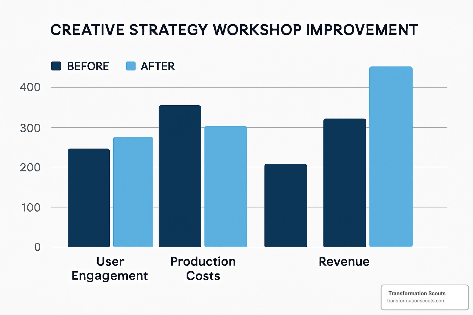 Before and after KPI comparison chart showing measurable improvements in key business metrics following creative strategy workshop implementation - creative strategy workshop Before and after KPI comparison chart showing measurable improvements in key business metrics following creative strategy workshop implementation - creative strategy workshop