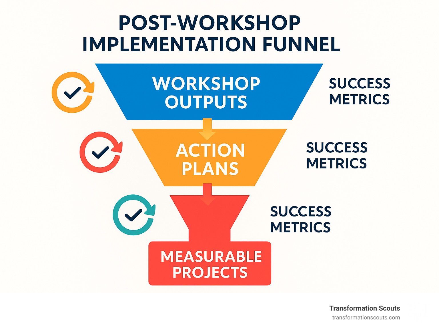 Infographic depicting the post-workshop implementation funnel, showing how workshop outputs convert to action plans, then to measurable projects, with success metrics and feedback loops at each stage - creative strategy workshop infographic Infographic depicting the post-workshop implementation funnel, showing how workshop outputs convert to action plans, then to measurable projects, with success metrics and feedback loops at each stage - creative strategy workshop infographic