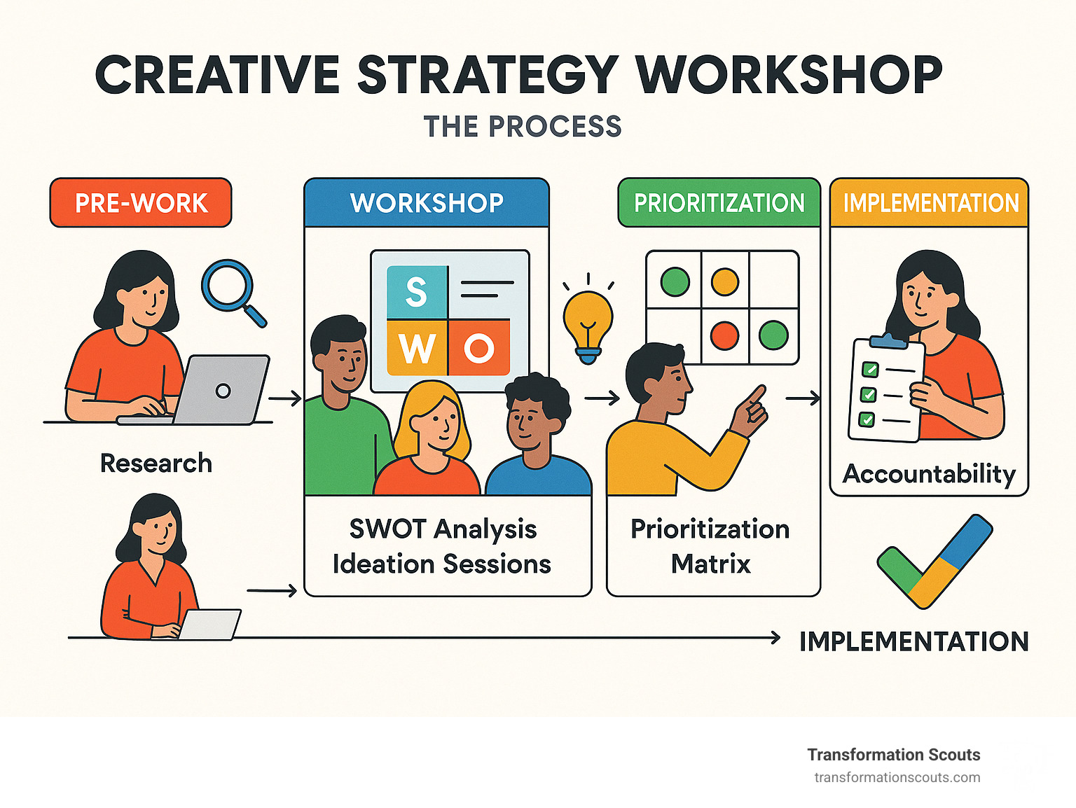 Infographic showing the complete creative strategy workshop process from pre-work research through final implementation, including participant roles, key activities like SWOT analysis and ideation sessions, prioritization matrices, and post-workshop accountability measures - creative strategy workshop infographic Infographic showing the complete creative strategy workshop process from pre-work research through final implementation, including participant roles, key activities like SWOT analysis and ideation sessions, prioritization matrices, and post-workshop accountability measures - creative strategy workshop infographic