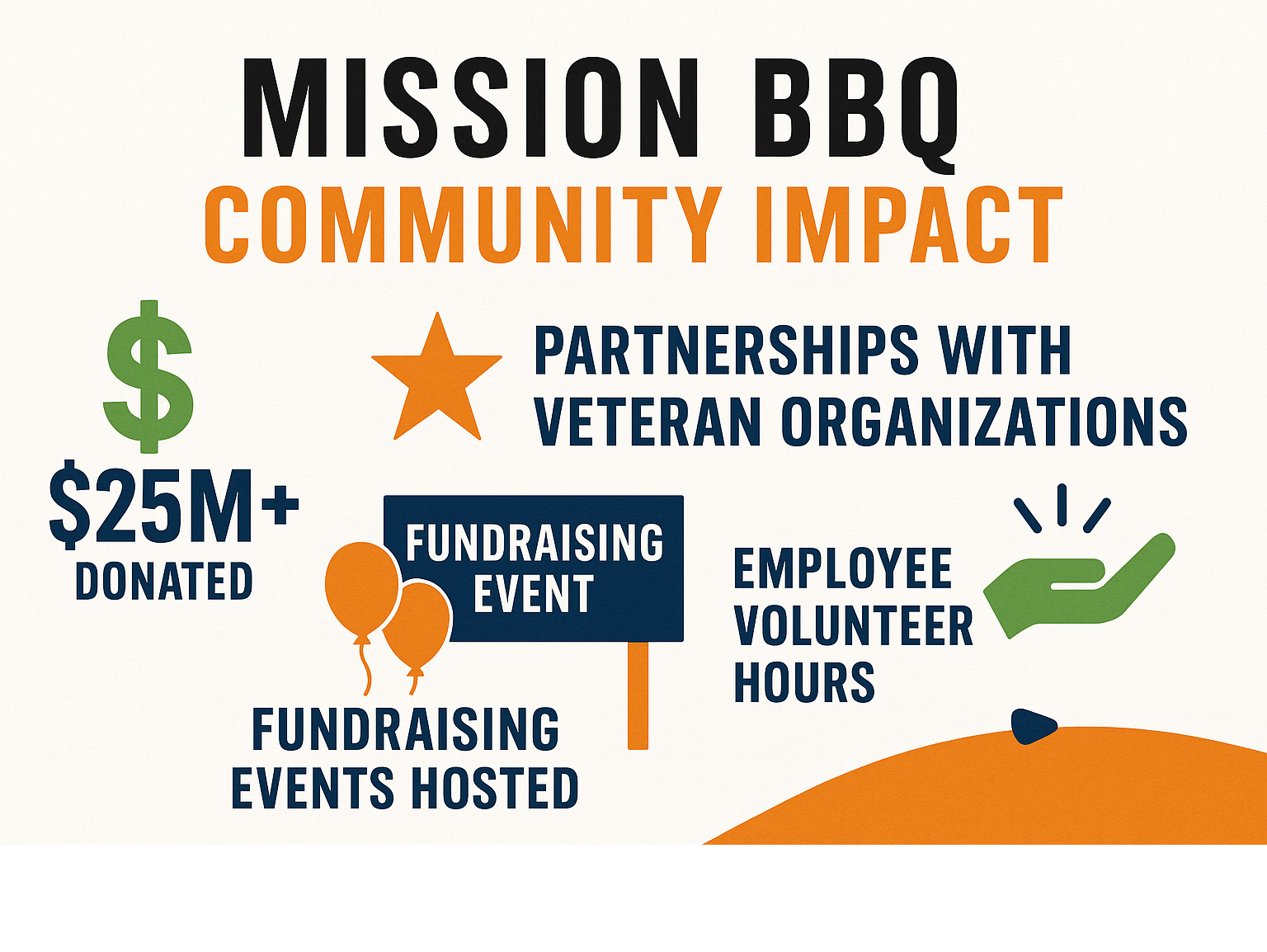 Mission BBQ community impact infographic showing $25M+ donated, partnerships with veteran organizations, fundraising events hosted, and employee volunteer hours - mission bbq infographic 