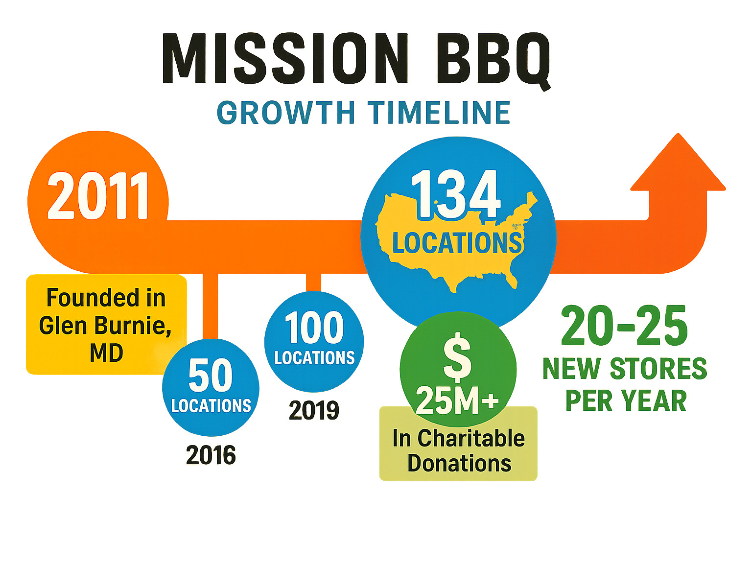 Mission BBQ growth timeline infographic showing founding in 2011, expansion milestones, current 134 locations, $25M+ in charitable donations, and future growth targets of 20-25 new stores per year - mission bbq infographic 