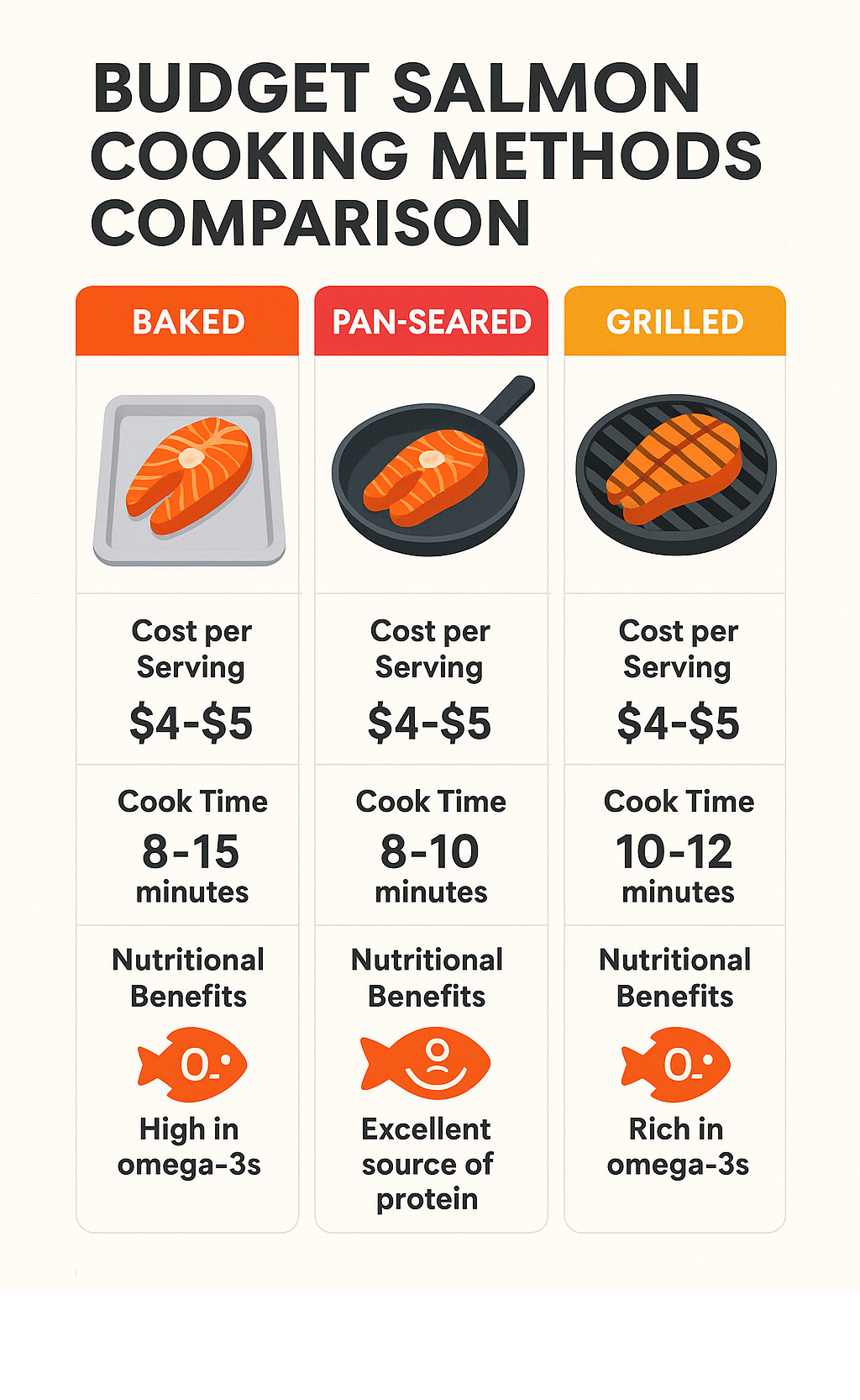 Budget salmon cooking methods comparison showing baked, pan-seared, and grilled techniques with cost per serving, cooking times, and nutritional benefits breakdown - salmon recipe infographic 