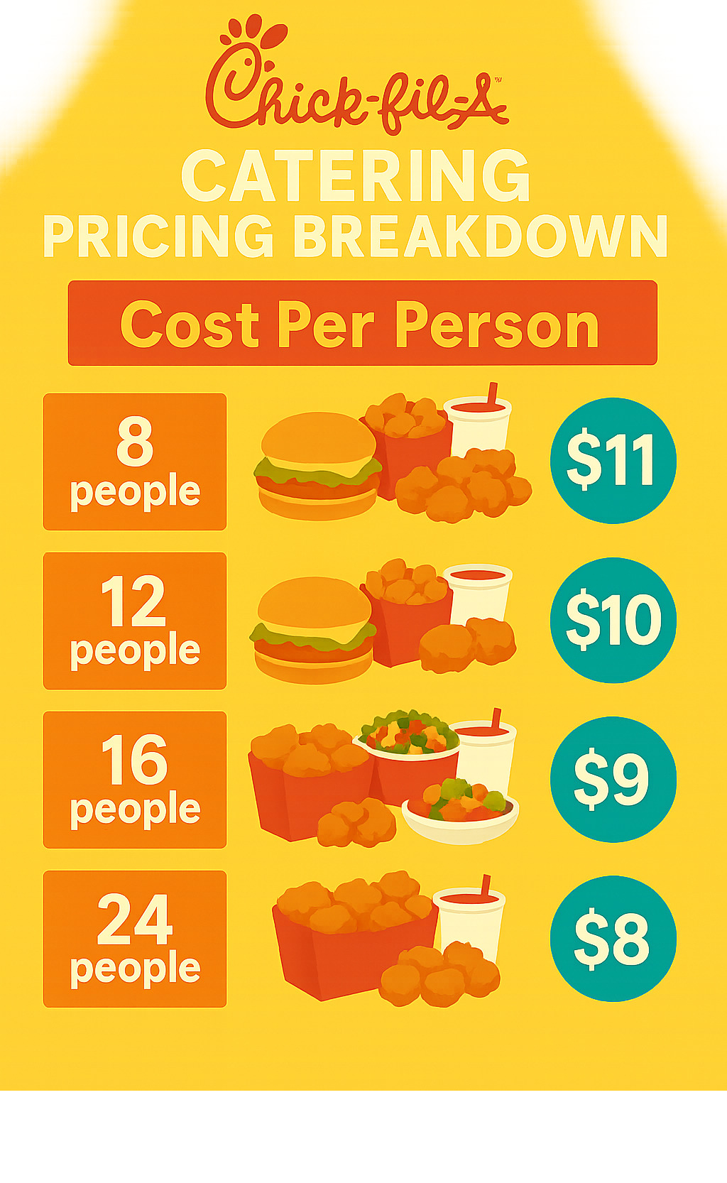 Chick-fil-A catering pricing breakdown showing cost per person for different group sizes and menu combinations - chick fil a menu infographic 