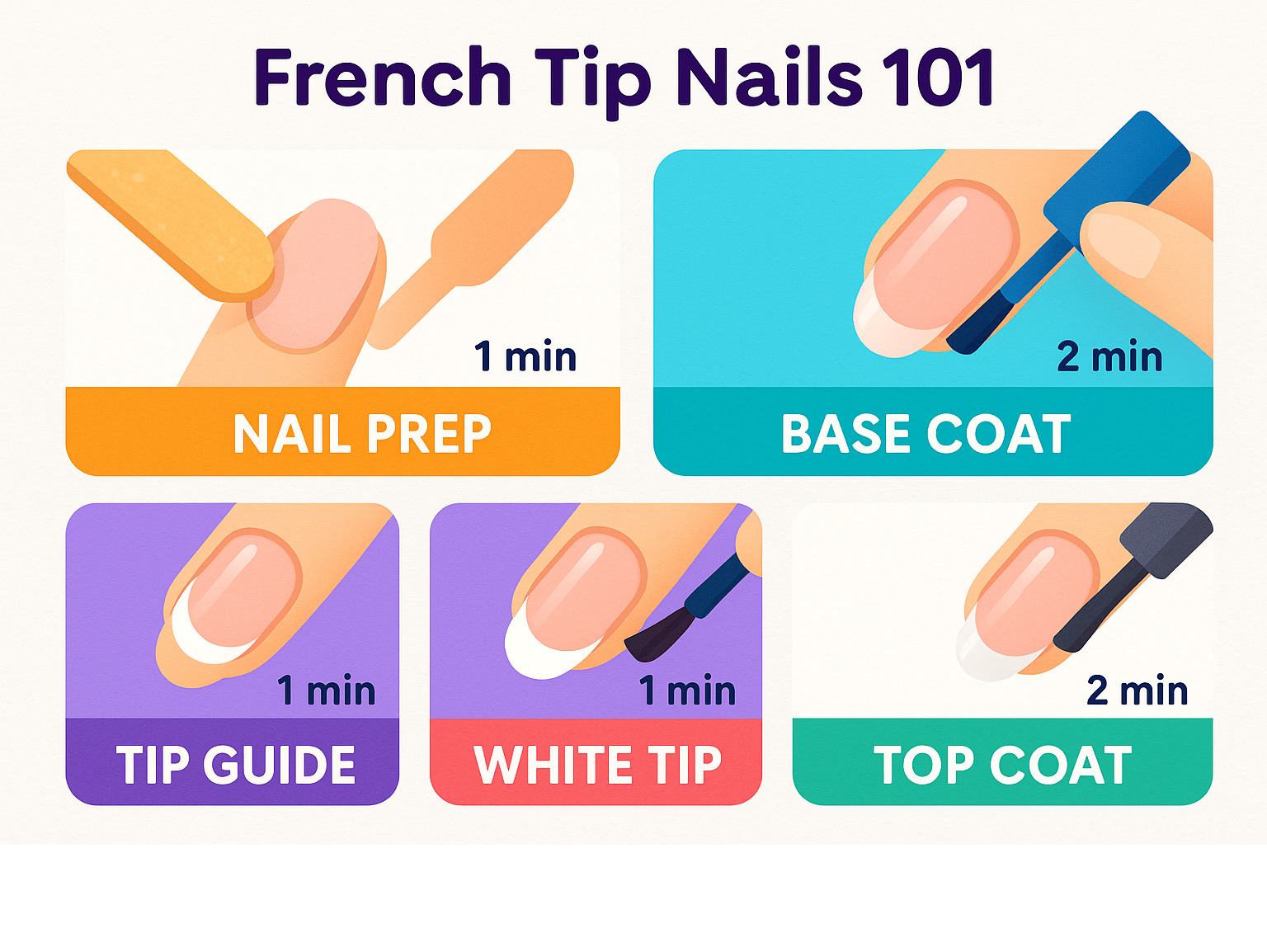 Step-by-step French manicure process showing nail preparation, base coat application, tip guide placement, white tip painting, and final top coat application with timing for each step - french tip nails infographic 