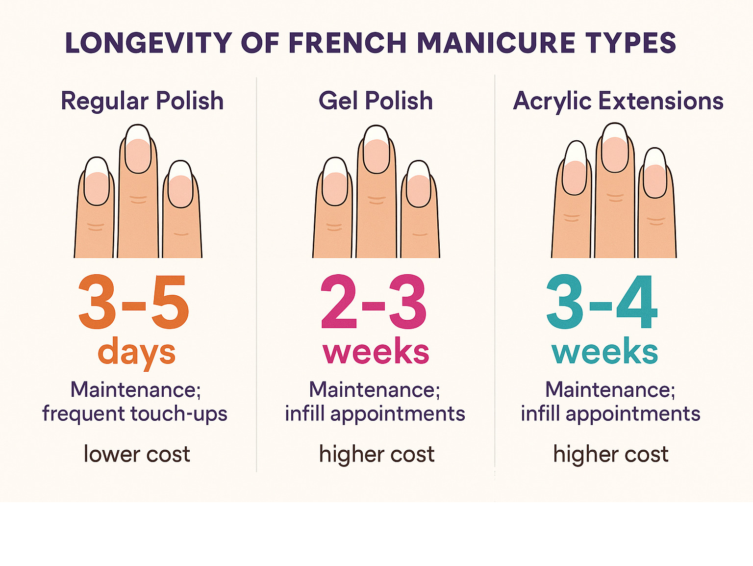 Comparison chart showing longevity of different French manicure types: Regular polish 3-5 days, Gel polish 2-3 weeks, Acrylic extensions 3-4 weeks, with maintenance requirements and cost breakdown - french tip nails infographic 