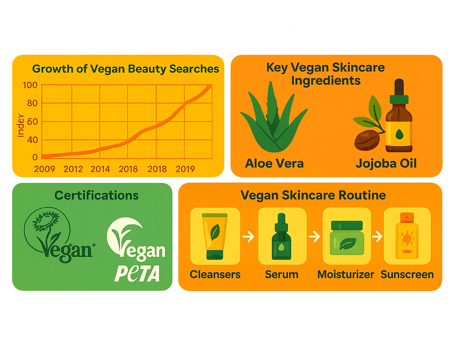Comprehensive infographic showing the growth of vegan beauty searches from 2009-2019, key vegan skincare ingredients like aloe vera and jojoba oil, certification logos including Vegan Society and PETA, and a simple morning-to-evening vegan skincare routine flowchart - vegan skincare tips infographic 
