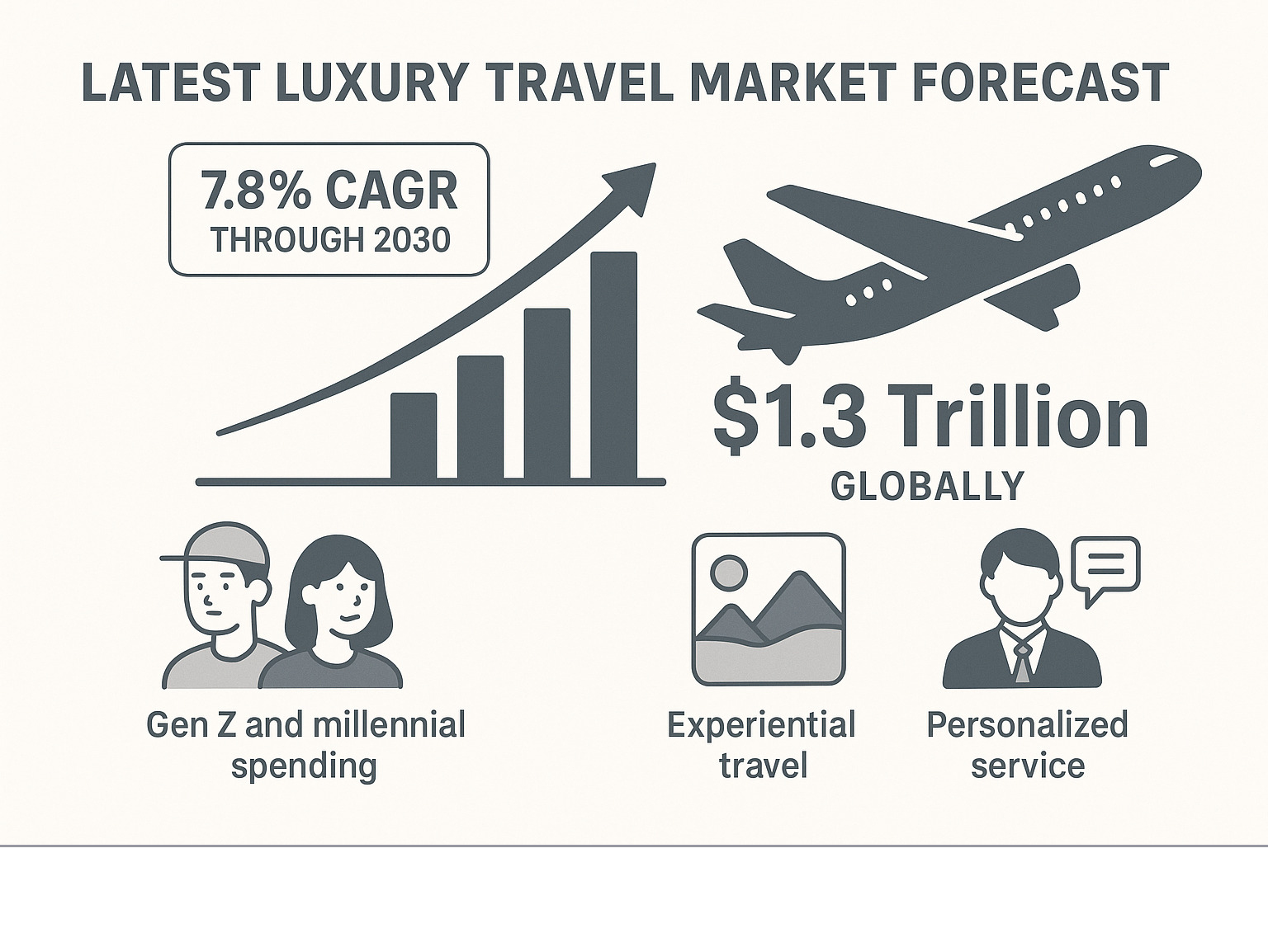 Latest luxury travel market forecast showing projected growth of 7.8% CAGR through 2030, with key drivers including Gen Z and millennial spending patterns, increased focus on experiential travel, and growing demand for personalized service. Market size expected to reach $1.3 trillion globally. - how to become a luxury travel advisor infographic 