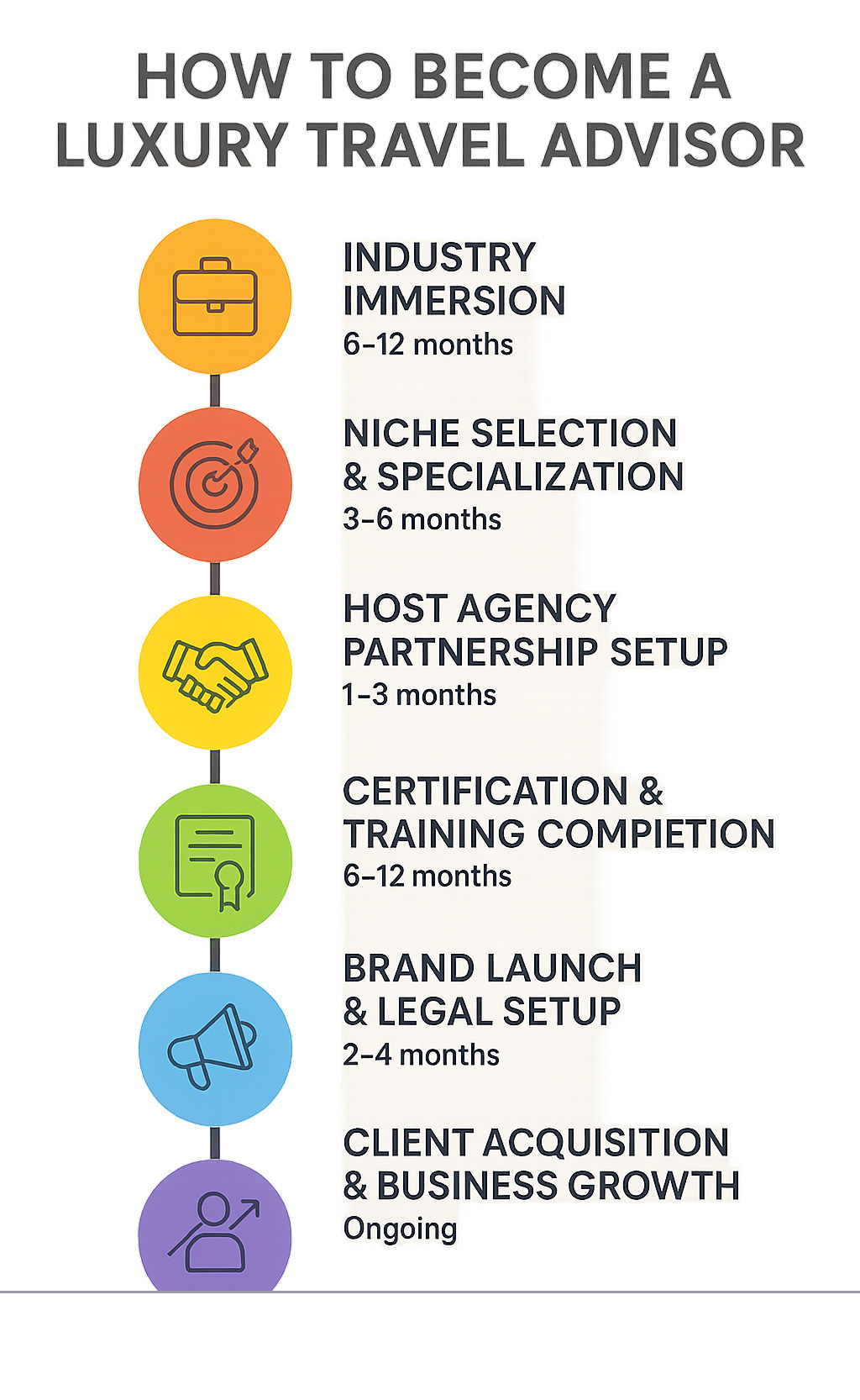 Step-by-step timeline showing the 6 main phases of becoming a luxury travel advisor: industry immersion (6-12 months), niche selection and specialization (3-6 months), host agency partnership setup (1-3 months), certification and training completion (6-12 months), brand launch and legal setup (2-4 months), and client acquisition and business growth (ongoing). Each phase includes key milestones and estimated timeframes for completion. - how to become a luxury travel advisor infographic 