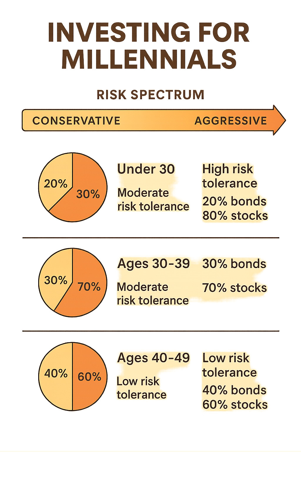 Infographic showing risk spectrum from conservative to aggressive investments, with asset allocation recommendations by age group and risk tolerance levels - investing for millennials infographic 