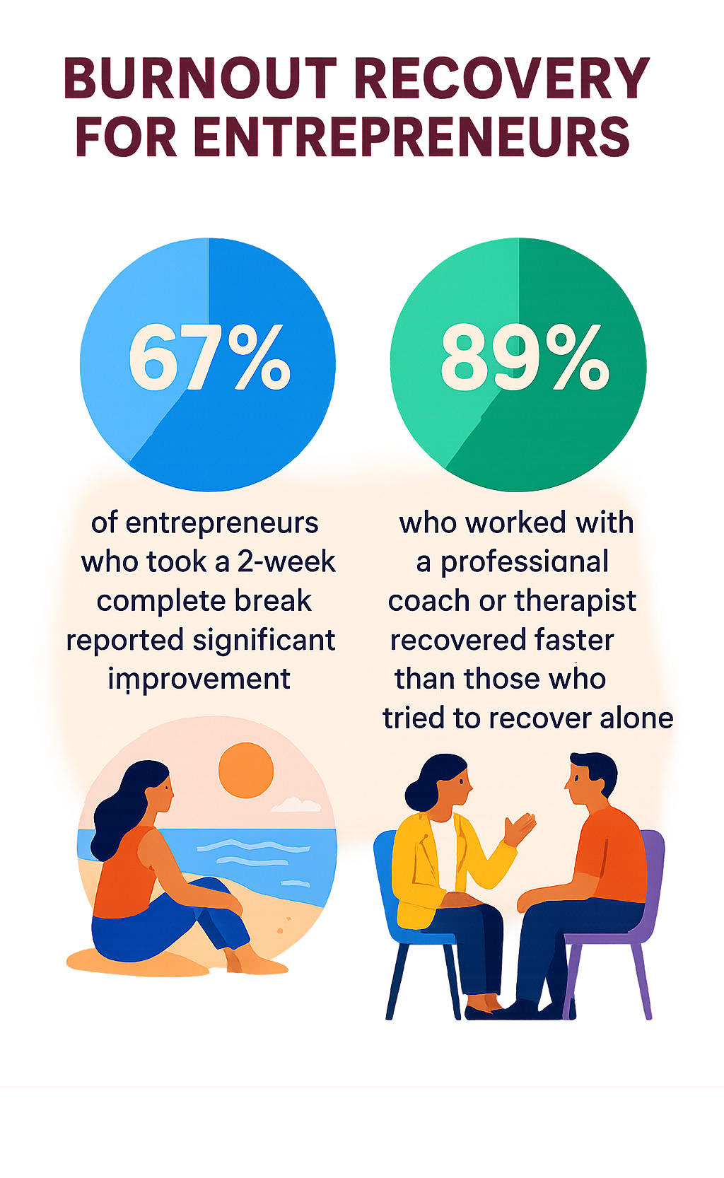 Infographic showing burnout recovery statistics: 67% of entrepreneurs who took a 2-week complete break reported significant improvement, 89% who worked with a professional coach or therapist recovered faster than those who tried to recover alone - burnout prevention for entrepreneurs infographic 