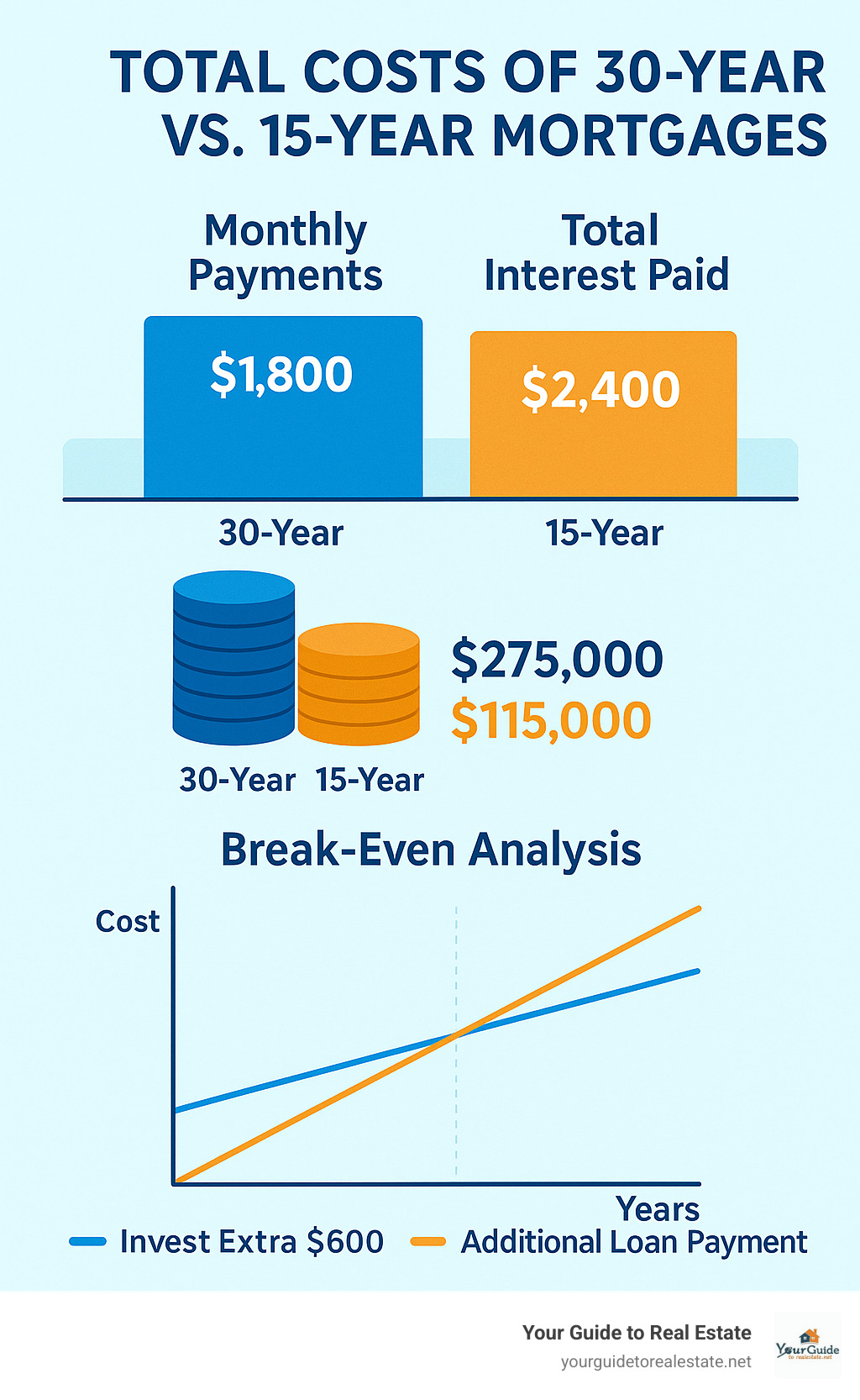 Infographic comparing total costs of 30-year vs 15-year mortgages, showing monthly payments, total interest paid, and break-even analysis for different scenarios - 30 year mortgage options infographic 